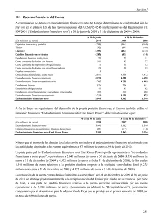 Sección I

10.1 Recursos financieros del Emisor
A continuación se detalla el endeudamiento financiero neto del Grupo, determinado de conformidad con lo
previsto en el párrafo 127 de las recomendaciones del CESR/05-054b implementativas del Reglamento CE
809/2004 (“Endeudamiento financiero neto”) a 30 de junio de 2010 y 31 de diciembre de 2009 y 2008:
                                                                  A 30 de junio           A 31 de diciembre
(En millones de euros)                                                     2010        2009                2008
Depósitos bancarios y postales                                            (211)       (144)               (163)
Títulos                                                                     (82)        (68)                (48)
Liquidez                                                                  (293)       (212)               (211)
Créditos financieros corrientes                                           (243)         (85)                (14)
Deudas con bancos a corto plazo                                               99          77                  11
Cuota corriente de deudas con bancos                                         101          82                  72
Cuota corriente de empréstitos obligacionales                                 16          13                  12
Cuota corriente de deudas con otros financiadores                             28          20                  23
Papeles comerciales                                                           13           -                   -
Otras deudas financieras a corto plazo                                    2.041       4.336               4.572
Endeudamiento financiero corriente                                        2.298       4.528               4.690
Endeudamiento financiero corriente neto                                   1.762       4.231               4.465
Deudas con bancos                                                           876          724                 611
Empréstitos obligacionales                                                    47          47                  62
Deudas con otros financiatores y sociedades relacionadas                     408         360                 202
Endeudamiento financiero no corriente                                     1.331       1.131                  875
Endeudamiento financiero neto                                             3.093       5.362               5.340



A fin de hacer un seguimiento del desarrollo de la propia posición financiera, el Emisor también utiliza el
indicador financiero “Endeudamiento financiero neto Enel Green Power”, determinado como sigue:
                                                             A fecha 30 de junio      A fecha 31 de diciembre
(En millones de euros)                                                      2010       2009                2008
Endeudamiento financiero neto                                              3.093      5.362               5.340
Créditos financieros no corrientes y títulos a largo plazo                   (98)       (17)                (14)
Endeudamiento financiero neto Enel Green Power                             2.995      5.345               5.326



Nótese que el monto de las deudas detalladas arriba no incluye el endeudamiento financiero relacionado con
las actividades destinadas a las ventas equivalentes a 47 millones de euros a 30 de junio de 2010.
La parte principal del Endeudamiento financiero neto Enel Green Power queda representada en “otras deudas
financieras a corto plazo”, equivalentes a 2.041 millones de euros a 30 de junio de 2010 (4.336 millones de
euros a 31 de diciembre de 2009 y 4.572 millones de euros a fecha 31 de diciembre de 2008), de los cuales
1.549 millones de euros relativos a la posición deudora respecto a la sociedad controladora Enel (4.275
millones de euros a 31 de diciembre de 2009 y 4.377 millones de euros a 31 de diciembre de 2008).
La reducción de la cuenta “otras deudas financieras a corto plazo” del 31 de diciembre de 2009 al 30 de junio
de 2010 se atribuye predominantemente a la recapitalización del Emisor por medio de la renuncia, por parte
de Enel, a una parte del crédito financiero relativo a la cuenta corriente intersocietaria por un monto
equivalente a de 3.700 millones de euros (denominada en adelante la “Recapitalización”); parcialmente
compensada por el desembolso para la adquisición de Ecyr que se produjo en el primer semestre de 2010 por
un total de 860 millones de euros.




                                                                                                           251
 
