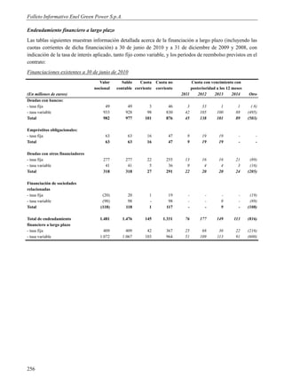 Folleto Informativo Enel Green Power S.p.A.

Endeudamiento financiero a largo plazo
Las tablas siguientes muestran información detallada acerca de la financiación a largo plazo (incluyendo las
cuotas corrientes de dicha financiación) a 30 de junio de 2010 y a 31 de diciembre de 2009 y 2008, con
indicación de la tasa de interés aplicado, tanto fijo como variable, y los períodos de reembolso previstos en el
contrato:
Financiaciones existentes a 30 de junio de 2010
                                   Valor      Saldo     Cuota    Cuota no         Cuota con vencimiento con
                                 nocional   contable corriente   corriente        posterioridad a los 12 meses
(En millones de euros)                                                       2011     2012     2013      2014    Otro
Deudas con bancos:
- tasa fija                           49         49         3          46       3       33        1        1       ( 8)
- tasa variable                      933        928        98         830      42      105      100       88     (495)
Total                                982        977       101         876      45      138      101       89     (503)

Empréstitos obligacionales:
- tasa fija                           63         63        16          47       9       19       19         -         -
Total                                 63         63        16          47       9       19       19         -         -

Deudas con otros financiadores
- tasa fija                          277        277        22         255      13       16       16       21      (89)
- tasa variable                       41         41         5          36       9        4        4        3      (16)
Total                                318        318        27         291      22       20       20       24     (205)

Financiación de sociedades
relacionadas
- tasa fija                          (20)        20         1          19       -        -        -         -     (19)
- tasa variable                      (98)        98         -          98       -        -        9         -     (89)
Total                               (118)       118         1         117       -        -        9         -    (108)

Total de endeudamiento             1.481       1.476      145       1.331      76      177      149      113     (816)
financiero a largo plazo
- tasa fija                           409        409       42         367      25       68       36       22     (216)
- tasa variable                     1.072      1.067      103         964      51      109      113       91     (600)




256
 