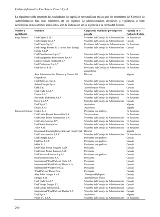 Folleto Informativo Enel Green Power S.p.A.

La siguiente tabla enumera las sociedades de capital o personalistas en las que los miembros del Consejo de
Administración han sido miembros de los órganos de administración, dirección o vigilancia, o bien
accionistas en los últimos cinco años, con la indicación de su vigencia a la Fecha del Folleto.
Nombre y          Sociedad                                         Cargo en la sociedad o participación       vigencia en la
apellidos(s)                                                       poseída                                    Fecha del Folleto
Luigi Ferraris    Enel Capital S.r.l.*                             Miembro del Consejo de Administración      En liquidación
                  Enel Energia S.p.A.*                             Miembro del Consejo de Administración      Cesado
                  Enel Factor S.p.A.*                              Presidente del Consejo de Administración   En funciones
                  Enel Energy Europe S.r.l. (actual Enel Energy    Miembro del Consejo de Administración      Cesado
                  Europe S.L.)*
                  Enel Distribuzione S.p.A.*                       Miembro del Consejo de Administración      En funciones
                  Enel Ingegneria e Innovazione S.p.A.*            Miembro del Consejo de Administración      En funciones
                  Enel Investment Holding B.V.*                    Miembro del Consejo de Administración      En funciones
                  Enel Produzione S.p.A.*                          Miembro del Consejo de Administración      En funciones
                  Enel Servizi S.r.l.*                             Presidente del Consejo de Administración   En funciones
                                                                   con poderes
                  Área Administración, Finanzas y Control del      Director                                   Vigente
                  Grupo Enel
                  Enel Rete Gas. S.p.A.                            Miembro del Consejo de Administración      Cesado
                  Avisio Energia S.p.A.                            Miembro del Consejo de Administración      Cesado
                  CISE S.r.l.                                      Administrador Único                        Cesado
                  Enel Trade S.p.A.*                               Miembro del Consejo de Administración      En funciones
                  Endesa S.A.*                                     Miembro del Consejo de Administración      En funciones
                  Slovenskè Elektràrne A.S.*                       Miembro del Consejo de Vigilancia          En funciones
                  Deval S.p.A.*                                    Miembro del Consejo de Administración      Cesado
                  Enel S.p.A.*                                     Accionista                                 Vigente
                  Endesa S.A.*                                     Accionista                                 Vigente
Francesco Starace Enel.si S.r.l.                                   Presidente con poderes                     En funciones
                  Enel Unión Fenosa Renovables S.A.                Vicepresidente                             En funciones
                  Enel Green Power International B.V.              Miembro del Consejo de Administración      En funciones
                  Enel Latin America B.V.                          Miembro del Consejo de Administración      En funciones
                  Enel North America Inc.                          Miembro del Consejo de Administración      En funciones
                  3SUN S.r.l.                                      Miembro del Consejo de Administración      En funciones
                  División de Energías Renovables del Grupo Enel   Director                                   Vigente
                  Enel Latin America L.L.C.                        Miembro del Consejo de Administración      En liquidación
                  Enel Energia S.p.A.*                             Presidente con poderes                     Cesado
                  Enel Gas S.p.A.                                  Presidente con poderes                     Cesado
                  Iridea S.r.l.                                    Presidente con poderes                     Cesado
                  Enel Green Power Bulgaria EAD                    Presidente                                 Cesado
                  Enel Green Power Romania S.r.l.                  Presidente                                 Cesado
                  Enel Servizio Elettrico S.p.A.*                  Presidente con poderes                     Cesado
                  Hydroconstructional S.A.                         Presidente                                 Cesado
                  International Wind Parks of Crete S.A.           Presidente                                 Cesado
                  International Wind Parks of Thrace S.A.          Presidente                                 Cesado
                  International Windpower S.A.                     Presidente                                 Cesado
                  Wind Parks of Thrace S.A.                        Presidente                                 Cesado
                  Alpe Adria Energia S.p.A.                        Consejero Delegado                         Cesado
                  Easygas S.r.l.                                   Administrador Único                        Cesado
                  Enel Trade S.p.A.*                               Miembro del Consejo de Administración      Cesado
                  Enel Viesgo Energía S.L.                         Miembro del Consejo de Administración      Cesado
                  Enel Viesgo Servicios S.L.                       Miembro del Consejo de Administración      Cesado
                  International Wind Parks of Rhodes S.A.          Miembro del Consejo de Administración      Cesado
                  Enel S.p.A.*                                     Accionista                                 Vigente
                  Pirelli e C S.p.A.                               Miembro del Consejo de Administración      En funciones



290
 