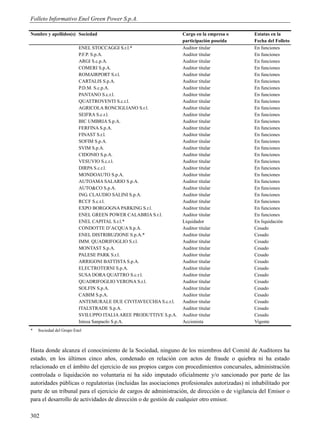 Folleto Informativo Enel Green Power S.p.A.

Nombre y apellidos(s) Sociedad                                    Cargo en la empresa o        Estatus en la
                                                                  participación poseída        Fecha del Folleto
                         ENEL STOCCAGGI S.r.l.*                   Auditor titular              En funciones
                         P.F.P. S.p.A.                            Auditor titular              En funciones
                         ARGI S.c.p.A.                            Auditor titular              En funciones
                         COMERI S.p.A.                            Auditor titular              En funciones
                         ROMAIRPORT S.r.l.                        Auditor titular              En funciones
                         CARTALIS S.p.A.                          Auditor titular              En funciones
                         P.D.M. S.c.p.A.                          Auditor titular              En funciones
                         PANTANO S.c.r.l.                         Auditor titular              En funciones
                         QUATTROVENTI S.c.r.l.                    Auditor titular              En funciones
                         AGRICOLA RONCIGLIANO S.r.l.              Auditor titular              En funciones
                         SEIFRA S.c.r.l.                          Auditor titular              En funciones
                         BIC UMBRIA S.p.A.                        Auditor titular              En funciones
                         FERFINA S.p.A.                           Auditor titular              En funciones
                         FINAST S.r.l.                            Auditor titular              En funciones
                         SOFIM S.p.A.                             Auditor titular              En funciones
                         SVIM S.p.A.                              Auditor titular              En funciones
                         CIDONIO S.p.A.                           Auditor titular              En funciones
                         VESUVIO S.c.r.l.                         Auditor titular              En funciones
                         DIRPA S.c.r.l.                           Auditor titular              En funciones
                         MONDOAUTO S.p.A.                         Auditor titular              En funciones
                         AUTOAMA SALARIO S.p.A.                   Auditor titular              En funciones
                         AUTO&CO S.p.A.                           Auditor titular              En funciones
                         ING. CLAUDIO SALINI S.p.A.               Auditor titular              En funciones
                         RCCF S.c.r.l.                            Auditor titular              En funciones
                         EXPO BORGOGNA PARKING S.r.l.             Auditor titular              En funciones
                         ENEL GREEN POWER CALABRIA S.r.l.         Auditor titular              En funciones
                         ENEL CAPITAL S.r.l.*                     Liquidador                   En liquidación
                         CONDOTTE D’ACQUA S.p.A.                  Auditor titular              Cesado
                         ENEL DISTRIBUZIONE S.p.A.*               Auditor titular              Cesado
                         IMM. QUADRIFOGLIO S.r.l.                 Auditor titular              Cesado
                         MONTAST S.p.A.                           Auditor titular              Cesado
                         PALESE PARK S.r.l.                       Auditor titular              Cesado
                         ARRIGONI BATTISTA S.p.A.                 Auditor titular              Cesado
                         ELECTROTERNI S.p.A.                      Auditor titular              Cesado
                         SUSA DORA QUATTRO S.c.r.l.               Auditor titular              Cesado
                         QUADRIFOGLIO VERONA S.r.l.               Auditor titular              Cesado
                         SOLFIN S.p.A.                            Auditor titular              Cesado
                         CABIM S.p.A.                             Auditor titular              Cesado
                         ANTEMURALE DUE CIVITAVECCHIA S.c.r.l.    Auditor titular              Cesado
                         ITALSTRADE S.p.A.                        Auditor titular              Cesado
                         SVILUPPO ITALIA AREE PRODUTTIVE S.p.A.   Auditor titular              Cesado
                         Intesa Sanpaolo S.p.A.                   Accionista                   Vigente
*   Sociedad del Grupo Enel



Hasta donde alcanza el conocimiento de la Sociedad, ninguno de los miembros del Comité de Auditores ha
estado, en los últimos cinco años, condenado en relación con actos de fraude o quiebra ni ha estado
relacionado en el ámbito del ejercicio de sus propios cargos con procedimientos concursales, administración
controlada o liquidación no voluntaria ni ha sido imputado oficialmente y/o sancionado por parte de las
autoridades públicas o regulatorias (incluidas las asociaciones profesionales autorizadas) ni inhabilitado por
parte de un tribunal para el ejercicio de cargos de administración, de dirección o de vigilancia del Emisor o
para el desarrollo de actividades de dirección o de gestión de cualquier otro emisor.

302
 