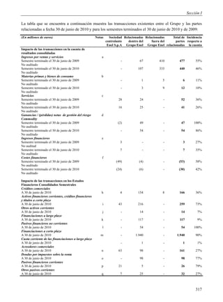 Sección I

La tabla que se encuentra a continuación muestra las transacciones existentes entre el Grupo y las partes
relacionadas a fecha 30 de junio de 2010 y para los semestres terminados el 30 de junio de 2010 y de 2009:
(En millones de euros)                                 Notas     Sociedad Relacionadas Relacionadas   Total de Incidencia
                                                               controlante   dentro del    fuera del    partes respecto a
                                                                Enel S.p.A Grupo Enel Grupo Enel relacionadas la cuenta
Impacto de las transacciones en la cuenta de
resultados consolidadas
Ingresos por ventas y servicios                            a
Semestre terminado el 30 de junio de 2009                               -          67          410         477         55%
No auditado
Semestre terminado el 30 de junio de 2010                               -         107          333         440         46%
No auditado
Materias primas y bienes de consumo                       b
Semestre terminado el 30 de junio de 2009                               -           1            5           6         11%
No auditado
Semestre terminado el 30 de junio de 2010                               -           3            9          12         10%
No auditado
Servicios                                                  c
Semestre terminado el 30 de junio de 2009                             28           24            -          52         36%
No auditado
Semestre terminado el 30 de junio de 2010                             16           25            -          41         26%
No auditado
Ganancias / (pérdidas) netas de gestión del riesgo        d
Commodity
Semestre terminado el 30 de junio de 2009                             (2)          49            -          47        100%
No auditado
Semestre terminado el 30 de junio de 2010                               -          54            -          54         86%
No auditado
Ingresos financieros                                       e
Semestre terminado el 30 de junio de 2009                              3             -           -           3         27%
No auditad
Semestre terminado el 30 de junio de 2010                              7             -           -           7         35%
No auditado
Costes financieros                                         f
Semestre terminado el 30 de junio de 2009                            (49)          (4)           -         (53)        58%
No auditado
Semestre terminado el 30 de junio de 2010                            (24)          (6)           -         (30)        42%
No auditado

Impacto de las transacciones en los Estados
Financieros Consolidados Semestrales
Créditos comerciales
A 30 de junio de 2010                                     h            4          154            8         166         36%
Activos financieros corrientes, créditos financieros
y títulos a corto plazo
A 30 de junio de 2010                                      i          43          216            -         259         73%
Otros activos corrientes
A 30 de junio de 2010                                      j            -          14            -          14          7%
Financiaciones a largo plazo
A 30 de junio de 2010                                     k             -         117            -         117          9%
Pasivos financieros no corrientes
A 30 de junio de 2010                                      l            -          54            -          54        100%
Financiaciones a corto plazo
A 30 de junio de 2010                                     m             -        1.940           -        1.940        90%
Cuota corriente de las financiaciones a largo plazo
A 30 de junio de 2010                                                   -           1            -           1          1%
Acreedores comerciales
A 30 de junio de 2010                                     n           63           98            -         161         27%
Deudas por impuestos sobre la renta
A 30 de junio de 2010                                     o             -          98            -          98         77%
Pasivos financieros corrientes
A 30 de junio de 2010                                     p           21            5            -          26         79%
Otros pasivos corrientes
A 30 de junio de 2010                                     q            7           25            -          32         27%



                                                                                                                       317
 