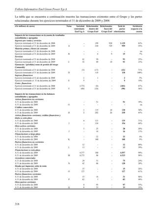 Folleto Informativo Enel Green Power S.p.A.

La tabla que se encuentra a continuación muestra las transacciones existentes entre el Grupo y las partes
relacionadas durante los ejercicios terminados el 31 de diciembre de 2009 y 2008:
(En millones de euros)                                    Notas     Sociedad Relacionadas Relacionadas     Total de     Incidencia
                                                                  controlante   dentro del    fuera del      partes   respecto a la
                                                                   Enel S.p.A Grupo Enel   Grupo Enel relacionadas          cuenta
Impacto de las transacciones en la cuenta de resultados
consolidadas y agregadas
Ingresos por ventas y servicios
Ejercicio terminado el 31 de diciembre de 2008                             -          199          930        1.129           62%
Ejercicio terminado el 31 de diciembre de 2009             A               -          230          729          959           55%
Materias primas y bienes de consumo
Ejercicio terminado el 31 de diciembre de 2008                             -            -            -           -              na
Ejercicio terminado el 31 de diciembre de 2009             B               -            6            9          15             7%
Servicios
Ejercicio terminado el 31 de diciembre de 2008                           41            50            -          91            35%
Ejercicio terminado el 31 de diciembre de 2009             C             32            49           10          91            33%
Ganancias / (pérdidas) netas de gestión del riesgo
Commodity
Ejercicio terminado el 31 de diciembre de 2008                           (5)         (17)            -         (22)           71%
Ejercicio terminado el 31 de diciembre de 2009             D               -          118            -          118          100%
Ingresos financieros
Ejercicio terminado el 31 de diciembre de 2008                            1             1            -           2             5%
Ejercicio terminado el 31 de diciembre de 2009             E              5             -            -           5            19%
Costes financieros
Ejercicio terminado el 31 de diciembre de 2008                         (175)          (8)            -        (183)           67%
Ejercicio terminado el 31 de diciembre de 2009             F            (80)         (10)            -         (90)           56%

Impacto de las transacciones en los balances
consolidados y agregados
Activos financieros no corrientes
A 31 de diciembre de 2008                                                  -           51            -          51            39%
A 31 de diciembre de 2009                                  G               -            -            -           -              na
Créditos comerciales
A 31 de diciembre de 2008                                                 1           119           10         130            50%
A 31 de diciembre de 2009                                  H              2           202           26         230            45%
Activos financieros corrientes, créditos financieros y
títulos a corto plazo
A 31 de diciembre de 2008                                                 4           131            -         135            71%
A 31 de diciembre de 2009                                   I             -           154            -         154            68%
Otros activos corrientes
A 31 de diciembre de 2008                                                 3            25            -          28            20%
A 31 de diciembre de 2009                                   J             -            16            -          16            13%
Financiaciones a largo plazo
A 31 de diciembre de 2008                                                  -           32            -          32             4%
A 31 de diciembre de 2009                                  K               -          100            -         100             9%
Pasivos financieros no corrientes
A 31 de diciembre de 2008                                                12             -            -          12            80%
A 31 de diciembre de 2009                                  L             13             -            -          13            59%
Financiaciones a corto plazo
A 31 de diciembre de 2008                                              4.377          180            -        4.557           99%
A 31 de diciembre de 2009                                  M           4.275           48            -        4.323           98%
Acreedores comerciales
A 31 de diciembre de 2008                                                24            51            -          75            24%
A 31 de diciembre de 2009                                  N             42            86            -         128            28%
Deudas por impuestos sobre la renta
A 31 de diciembre de 2008                                                15             -            -          15            26%
A 31 de diciembre de 2009                                  O            127             -            -         127            61%
Pasivos financieros corrientes
A 31 de diciembre de 2008                                                15            16            -          31            86%
A 31 de diciembre de 2009                                  P             82             1            -          83            98%
Otros pasivos corrientes
A 31 de diciembre de 2008                                                 4            93            -          97            55%
A 31 de diciembre de 2009                                  Q              8            25            -          33            25%




318
 