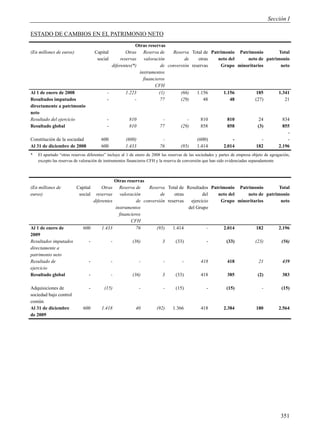 Sección I

ESTADO DE CAMBIOS EN EL PATRIMONIO NETO
                                                            Otras reservas
(En millones de euros)              Capital            Otras Reserva de      Reserva Total de Patrimonio Patrimonio        Total
                                     social         reservas valoración            de     otras  neto del    neto de patrimonio
                                               diferentes(*)            de conversión reservas    Grupo minoritarios        neto
                                                             instrumentos
                                                               financieros
                                                                     CFH
Al 1 de enero de 2008                      -           1.223           (1)       (66)    1.156      1.156        185      1.341
Resultados imputados                       -               -            77       (29)       48         48       (27)          21
directamente a patrimonio
neto
Resultado del ejercicio                    -           810               -             -       810            810               24           834
Resultado global                           -           810              77          (29)       858            858               (3)          855
                                                                                                                                               -
Constitución de la sociedad             600          (600)               -                   (600)              -                -             -
Al 31 de diciembre de 2008              600          1.433              76          (95)     1.414          2.014              182         2.196
*   El apartado “otras reservas diferentes” incluye al 1 de enero de 2008 las reservas de las sociedades y partes de empresa objeto de agragación,
    excepto las reservas de valoración de instrumentos financieros CFH y la reserva de conversión que han sido evidenciadas separadamente



                                              Otras reservas
(En millones de          Capital        Otras   Reserva de    Reserva Total de Resultados Patrimonio Patrimonio        Total
euros)                    social     reservas   valoración          de     otras        del  neto del    neto de patrimonio
                                    diferentes           de conversión reservas   ejercicio   Grupo minoritarios        neto
                                              instrumentos                       del Grupo
                                                financieros
                                                      CFH
Al 1 de enero de             600        1.433            76       (95)    1.414           -     2.014        182      2.196
2009
Resultados imputados            -              -         (36)             3      (33)              -          (33)            (23)           (56)
directamente a
patrimonio neto
Resultado de                    -              -             -            -          -         418            418               21           439
ejercicio
Resultado global                -              -         (36)             3      (33)          418            385               (2)          383

Adquisiciones de                -        (15)                -            -      (15)              -          (15)                -          (15)
sociedad bajo control
común
Al 31 de diciembre           600        1.418              40          (92)     1.366          418          2.384              180         2.564
de 2009




                                                                                                                                            351
 