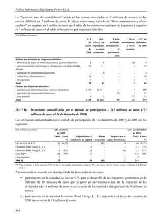 Folleto Informativo Enel Green Power S.p.A.

La “Variación área de consolidación” incide en los activos anticipados en 3 millones de euros y en los
pasivos diferidos en 7 millones de euros. El efecto variaciones, incluido en “Otros movimientos y efecto
cambios”, es negativo en 1 millón de euros en el saldo de los activos por anticipos de impuestos y negativo
en 3 millones de euros en el saldo de los pasivos por impuestos diferidos.
(En millones de euros)
                                                                                 Al 1     Incr /       Cuota        Otros Al 31 de
                                                                                  de (desc.) con    atribuida movimientos diciembre
                                                                               enero imputación directamente      y efecto  de 2008
                                                                                  de   a cuenta             al   cambios
                                                                                2008 económica patrimonio
                                                                                                         neto
Activos por anticipos de impuestos diferidos
- diferencias de valor en inmovilizaciones y activos financieros                    1              8                 -              (1)            8
- aprovisionamiento para riesgos y obligaciones con deducibilidad                  28            (1)                 -                2           29
diferida
- valoración de instrumentos financieros                                            -              4                 -               -             4
- crédito fiscal (Norteamérica)                                                    20              -                 -               -            20
- otras partidas                                                                    3              -                 -               4             7
Total                                                                              52             11                 -               5            68
Pasivos por impuestos diferidos:
- diferencias en inmovilizaciones y activos financieros                        1.139        (1.031)                 -                1          109
- valoración de instrumentos financieros                                           -              -                50                1           51
- otras partidas                                                                   9              3                 -               23           35
Total                                                                          1.148        (1.028)                50               25          195



20.1.1.16        Inversiones contabilizadas por el método de participación – 261 millones de euros (223
                 millones de euros al 31 de diciembre de 2008)
Las inversiones contabilizadas por el método de participación al31 de diciembre de 2009 y de 2008 son las
siguientes:
(En millones de euros)                      Al 1 de enero                                                  Al 31 de diciembre
                                               de 2009                                                           de 2009
                                            Valor Cuota     Adquisiciones /       Otras      Impacto en la       Valor Cuota
                                                       % Aumentos de capital variaciones cuenta económica                  %
La Geo S.A. de C.V.                            91 36,2%                    -        (14)                 9          86 36,2%
Geronimo Wind Energy L.L.C.                      -      -                13            -                 -          13 25%
Geronimo Wind Energy L.L.C.                      1 42%                   26            -               (6)          21 42%
Elica II (*)                                  122 30%                    11            -                 -         133 30%
Otras menores                                    9                         -           -               (1)           8
TOTAL                                         223                        50         (14)                 2         261
(*) Para el detalle, a 30 de junio de 2010, de las 52 sociedades participadas, todas al 30%, que tienen sede en Grecia, veáse el Capítulo XX, Párrafo
    20.2.2

A continuación se muestra una descripción de las principales inversiones:
          participación en la sociedad La Geo de C.V. para el desarrollo de los proyectos geotérmicos en El
           Salvador de 86 millones de euros que se pone en movimiento a raíz de la erogación de los
           dividendos (de 14 millones de euros) y de la cuota de los resultados del ejercicio (de 9 millones de
           euros);
          participación en la sociedad Geronimo Wind Energy L.L.C., adquirida a lo largo del ejercicio de
           2009 por un valor de 13 millones de euros;


394
 