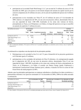 Sección I

          participación en la sociedad Trade Wind Energy L.L.C. por un total de 21 millones de euros al 31 de
           diciembre de 2009, que se ha puesto en movimiento después del aumento de capital suscrito por la
           cuota de competencia de 26 millones de euros y de la cuota de la pérdida del ejercicio de 6 millones
           de euros;
          participaciones en las vinculadas con “Elica II”, de 133 millones de euros al 31 de diciembre de
           2009, relativas a la adquisición del 30%, de una serie de proyectos eólicos, denominados Elica II,
           con una capacidad de hasta 1.400 MW, localizados en las zonas más ventosas de Grecia,
           principalmente en Tracia, en el Peloponeso y en Eubea; a lo largo del ejercicio en el que se suscribió
           un aumento de capital de 11 millones de euros.
(En millones de euros)                   Al 1 de enero                                                        Al 31 de
                                            de 2008                                                      diciembre de 2008
                                         Valor Cuota Acquisiones/aumentos        Otras        Impacto en      Valor Cuota
                                                                 de capital variaciones cuenta económica
La Geo S.A. de C.V.                         67 28,4%                    14            -               10         91 36,2%
Trade Wind Energy L.L.C.                     5     42%                    -           -              (4)          1    42%
Elica II (*)                                 -         -               122            -                -       122     30%
Otras menores                                        15                   -         (5)              (1)                  9
TOTAL                                                87                136          (5)                5                223
(*) Para la información detallada a 30 de junio de 2010 de las 52 sociedades participantes con domicilio social en Grecia, véase el Capítulo XX,
    Párrafo 20.2.2



A continuación se reproduce una descripción de las principales partidas:
          Participaciones en la sociedad La Geo S.A. de C.V. para el desarrollo de los proyectos geotérmicos
           en El Salvador igual a 91 millones;
          participaciones en las sociedades del perímetro de Elica II referentes a la contraprestación pagada
           por la adquisición del 30% de una serie de proyectos eólicos, denominados Elica II con una
           capacidad de hasta 1.400 MW, localizados en las zonas más ventosas de Grecia, principalmente en
           Tracia, en el Peloponeso y en Eubea, el acuerdo con Damco Energy (grupo Copelouzos) e
           International Constructional (Grupo Samaras) prevé, además, el derecho de llevar la cuota de Enel
           Green Power de modo progresivo al 80%.
Además, para las principales participaciones en empresas subsidiarias se distribuyen los datos económicos y
patrimoniales referentes a los ejercicios terminados el 31 de diciembre de 2009 y 2008 en las tablas anexadas
a continuación.
(En millones de euros)                        Al 31 de diciembre de 2009                Ejercicio que se terminó el 31 de diciembre de 2009
                                           Activos                  Pasivos             Ganancias                     Resultados (pérdidas)
La Geo S.A. de C.V.                            295                       24                     95                                        39
Geronimo Wind Energy L.L.C.                      5                        -                       -                                      (3)
Trade Wind Energy L.L.C.                        47                       27                      2                                      (17)
Elica II (*)                                    10                        1                      0                                         -
(*) Para el detalle, a 30 de junio de 2010, de las 52 sociedades participadas que tienen sede en Grecia, véase el Capítulo XX, Párrafo 20.2.2




                                                                                                                                                395
 