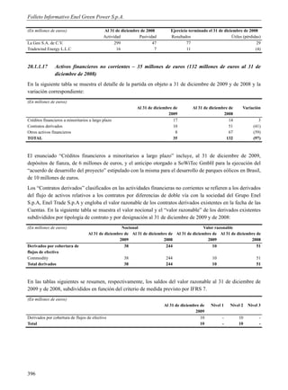 Folleto Informativo Enel Green Power S.p.A.

(En millones de euros)                      Al 31 de diciembre de 2008        Ejercicio terminado el 31 de diciembre de 2008
                                            Actividad         Pasividad       Resultados                       Útiles (pérdidas)
La Geo S.A. de C.V.                               299                47               77                                     29
Tradewind Energy L.L.C                             16                 7                11                                    (4)



20.1.1.17      Activos financieros no corrientes – 35 millones de euros (132 millones de euros al 31 de
               diciembre de 2008)
En la siguiente tabla se muestra el detalle de la partida en objeto a 31 de diciembre de 2009 y de 2008 y la
variación correspondiente:
(En millones de euros)
                                                             Al 31 de diciembre de        Al 31 de diciembre de      Variación
                                                                             2009                         2008
Créditos financieros a minoritarios a largo plazo                               17                           14                3
Contratos derivados                                                             10                           51             (41)
Otros activos financieros                                                        8                           67             (59)
TOTAL                                                                           35                         132              (97)



El enunciado “Créditos financieros a minoritarios a largo plazo” incluye, al 31 de diciembre de 2009,
depósitos de fianza, de 6 millones de euros, y el anticipo otorgado a SoWiTec GmbH para la ejecución del
“acuerdo de desarrollo del proyecto” estipulado con la misma para el desarrollo de parques eólicos en Brasil,
de 10 millones de euros.
Los “Contratos derivados” clasificados en las actividades financieras no corrientes se refieren a los derivados
del flujo de activos relativos a los contratos por diferencias de doble vía con la sociedad del Grupo Enel
S.p.A, Enel Trade S.p.A y engloba el valor razonable de los contratos derivados existentes en la fecha de las
Cuentas. En la siguiente tabla se muestra el valor nocional y el “valor razonable” de los derivados existentes
subdivididos por tipología de contrato y por designación al 31 de diciembre de 2009 y de 2008:
(En millones de euros)                              Nocional                                  Valor razonable
                                   Al 31 de diciembre de Al 31 de diciembre de Al 31 de diciembre de Al 31 de diciembre de
                                                   2009                  2008                   2009                 2008
Derivados por cobertura de                            38                  244                     10                    51
flujos de efectivo
Commodity                                             38                    244                      10                      51
Total derivados                                       38                    244                      10                      51



En las tablas siguientes se resumen, respectivamente, los saldos del valor razonable al 31 de diciembre de
2009 y de 2008, subdivididos en función del criterio de medida previsto por IFRS 7.
(En millones de euros)
                                                                           Al 31 de diciembre de    Nivel 1    Nivel 2   Nivel 3
                                                                                           2009
Derivados por cobertura de flujos de efectivo                                                 10          -        10          -
Total                                                                                         10          -        10          -




396
 