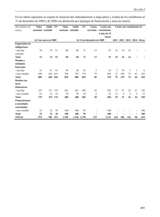 Sección I

En las tablas siguientes se expone la situación del endeudamiento a largo plazo y el plan de los reembolsos al
31 de diciembre de 2009 y de 2008 con distinción por tipología de financiación y tasas de interés.
(En millones de     Valor    Saldo FV   Valor    Saldo     FV      Cuota    Cuota con   Cuota con vencimiento en
euros)            nocional contable   nocional contable         corriente vencimiento
                                                                          a más de 12
                                                                                meses
                  Al 1 de enero de 2009              Al 31 de diciembre de 2009       2011 2012 2013 2014 Otras
Empréstitos de
obligaciones
- tasa fija            74       74    51     60      60    71       13          47    15    16    16      -     -
cotizada
Total                  74       74   51      60      60    71       13          47    15    16    16      -     -
Deudas a
entidades
bancarias
- tasa fijo            41       41 41        44      44    52        3          41     3     30    1     1      6
- tasa variable       648      642 615      766     762   774       79         683    73    109   73    65    363
Total                 689      683 656      810     806   826       82         724    76    139   74    66    369
Deudas con
otras
financieras:
- tasa fijo           157      171 155      241     241   240       16         225    17    27    22    21    138
- tasa variable        22       22 19        39      39    42        4          35    12     4     4     3     12
Total                 179      193 174      280     280   282       20         260    29    31    26    24    150
Financiaciones
a sociedades
controladas
- tasa variable        32       32 30        100     100    99       -          100     -     -     -    -    100
Total                  32       32 30        100     100    99       -          100     -     -     -    -    100
TOTAL                 974      982 911     1.250   1.246 1.278     115        1.131   120   186   116   90    619




                                                                                                              405
 