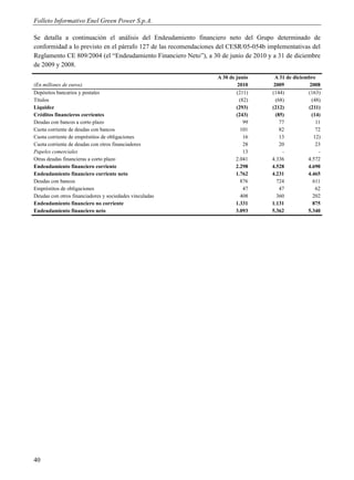 Folleto Informativo Enel Green Power S.p.A.

Se detalla a continuación el análisis del Endeudamiento financiero neto del Grupo determinado de
conformidad a lo previsto en el párrafo 127 de las recomendaciones del CESR/05-054b implementativas del
Reglamento CE 809/2004 (el “Endeudamiento Financiero Neto”), a 30 de junio de 2010 y a 31 de diciembre
de 2009 y 2008.
                                                                  A 30 de junio       A 31 de diciembre
(En millones de euros)                                                     2010       2009           2008
Depósitos bancarios y postales                                            (211)      (144)          (163)
Títulos                                                                     (82)       (68)           (48)
Liquidez                                                                  (293)      (212)          (211)
Créditos financieros corrientes                                           (243)        (85)           (14)
Deudas con bancos a corto plazo                                               99         77             11
Cuota corriente de deudas con bancos                                         101         82             72
Cuota corriente de empréstitos de obligaciones                                16         13            12)
Cuota corriente de deudas con otros financiadores                             28         20             23
Papeles comerciales                                                           13          -              -
Otras deudas financieras a corto plazo                                    2.041      4.336          4.572
Endeudamiento financiero corriente                                        2.298      4.528          4.690
Endeudamiento financiero corriente neto                                   1.762      4.231          4.465
Deudas con bancos                                                           876        724             611
Empréstitos de obligaciones                                                   47         47             62
Deudas con otros financiadores y sociedades vinculadas                       408        360            202
Endeudamiento financiero no corriente                                     1.331      1.131             875
Endeudamiento financiero neto                                             3.093      5.362          5.340




40
 
