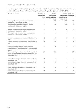 Folleto Informativo Enel Green Power S.p.A.

Las tablas que a continuación se presentan evidencian las relaciones de carácter económico-financiero y
patrimonial mantenidas por el Grupo con sus partes relacionadas para los ejercicios de 2009 y 2008:
(En millones de euros)                                        Sociedad de                Partes            Partes Total partes
                                                              control Enel        relacionadas      relacionadas relacionadas
                                                                    S.p.A.   internas al Grupo    externas por el
                                                                                          Enel       Grupo Enel
Ingresos por las ventas y servicios para el ejercicio                    -                 230               729          959
terminado el 31 de diciembre de 2009
Ingresos por las ventas y servicios para el ejercicio                    -                 199              930          1129
terminado el 31 de diciembre de 2008

Materias primas y bienes de consumo para el ejercicio                    -                   6                 9           15
terminado el 31 de diciembre de 2009
Materias primas y bienes de consumo para el ejercicio                    -                    -                -             -
terminado el 31 de diciembre de 2008

Servicios para el ejercicio terminado el 31 de diciembre de            32                   49                10           91
2009
Servicios para el ejercicio terminado el 31 de diciembre de            41                   50                 -           91
2008

Ganancias / (pérdidas) netas de gestión del riesgos                      -                 118                 -          118
Commodity para el ejercicio terminado el 31 de diciembre
de 2009
Ganancias / (obligaciones) netas derivadas de la gestión de            (5)                 (17)                -          (22)
riesgos de Commodity para el ejercicio terminado a 31 de
diciembre de 2008

Ingresos Financieros para el ejercicio terminado el 31 de               5                     -                -            5
diciembre de 2009
Ingresos Financieros para el ejercicio terminado el 31 de               1                    1                 -            2
diciembre de 2008

Costes Financieros para el ejercicio terminado el 31 de                80                   10                 -           90
diciembre de 2009
Costes Financieros para el ejercicio terminado el 31 de               175                    8                 -          183
diciembre de 2008




418
 