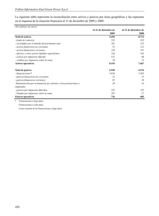 Folleto Informativo Enel Green Power S.p.A.

La siguiente tabla representa la reconciliación entre activos y pasivos por áreas geográficas y las expuestas
en el esquema de la situación financiera al 31 de diciembre de 2009 y 2008:
(En millones de euros)
                                                                    Al 31 de diciembre de   Al 31 de diciembre de
                                                                                     2009                    2008
Total de activos                                                                    9.494                   8.712
- fondo de comercio                                                                   532                     453
- sociedades por el método del patrimonio neto                                        261                     223
- activos financieros no corrientes                                                    35                     132
- activos financieros corrientes                                                      228                     191
- efectivo y otros activos líquidos equivalentes                                      144                     163
- activos por impuestos diferido                                                      121                      68
- créditos por impuestos sobre la renta                                                18                      15
Activos operativos                                                                  8.155                   7.467

Total de pasivos                                                                   6.930                   6.516
- financiaciones*                                                                  5.659                   5.565
- pasivos financieros no corrientes                                                   22                      15
- pasivos financieros corrientes                                                      85                      36
-Indemnización por terminación de contrato y otras prestaciones a                     59                      43
empleados
- pasivos por impuestos diferidos:                                                   182                     195
- Deudas por impuestos sobre la renta                                                207                      57
Pasivos operativos                                                                   716                     605
*   Financiaciones a largo plazo
    Financiaciones a corto plazo
    Cuota corriente de las financiaciones a largo plazo




426
 
