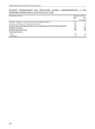 Folleto Informativo Enel Green Power S.p.A.

ESTADOS CONSOLIDADOS DEL RESULTADO GLOBAL                                          CORRESPONDIENTE       A    LOS
SEMESTRES TERMINADOS EL 30 DE JUNIO 2010 Y 2009
(En millones de euros)                                                                         primeros seis meses
                                                                                               2010            2009
                                                                                                        no auditado
(Pérdidas) / Ganancias en derivados por cobertura de flujos de efectivo                         (59)               1
Ganancias por diferencias en el cambio por conversión                                            286             30
Ganancias del período imputadas directamente al patrimonio neto (neto del efecto impositivo)    227              31
Resultado del ejercicio                                                                         263             239
Resultado global del ejercicio                                                                  490             270
Cuota de pertenencia:
- Grupo                                                                                         461             239
- Minoritarios                                                                                   29              31




428
 