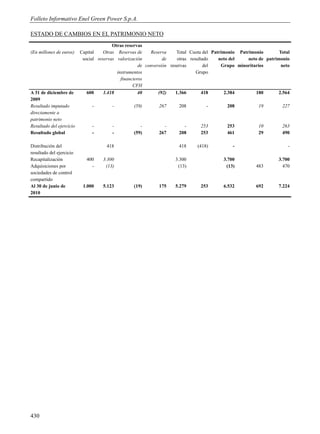 Folleto Informativo Enel Green Power S.p.A.

ESTADO DE CAMBIOS EN EL PATRIMONIO NETO
                                         Otras reservas
(En millones de euros)    Capital    Otras Reservas de     Reserva     Total Cuota del Patrimonio Patrimonio        Total
                           social reservas valorización          de     otras resultado   neto del    neto de patrimonio
                                                      de conversión reservas         del   Grupo minoritarios        neto
                                           instrumentos                          Grupo
                                             financieros
                                                   CFH
A 31 de diciembre de         600     1.418            40       (92)    1.366        418      2.384        180      2.564
2009
Resultado imputado             -        -         (59)       267      208          -        208           19         227
directamente a
patrimonio neto
Resultado del ejercicio        -        -            -         -        -       253         253           10         263
Resultado global               -        -         (59)       267      208       253         461           29         490

Distribución del                      418                             418      (418)           -                        -
resultado del ejercicio
Recapitalización             400    3.300                            3.300                 3.700                    3.700
Adquisiciones por              -     (13)                             (13)                  (13)         483          470
sociedades de control
compartido
Al 30 de junio de          1.000    5.123         (19)       175     5.279      253        6.532         692        7.224
2010




430
 