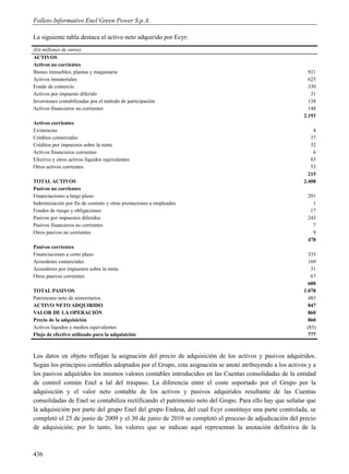 Folleto Informativo Enel Green Power S.p.A.

La siguiente tabla destaca el activo neto adquirido por Ecyr:
(En millones de euros)
ACTIVOS
Activos no corrientes
Bienes inmuebles, plantas y maquinaria                                                                    921
Activos inmateriales                                                                                      625
Fondo de comercio                                                                                         330
Activos por impuesto diferido                                                                              31
Inversiones contabilizadas por el método de participación                                                 138
Activos financieros no corrientes                                                                         148
                                                                                                        2.193
Activos corrientes
Existencias                                                                                                 4
Créditos comerciales                                                                                       37
Créditos por impuestos sobre la renta                                                                      32
Activos financieros corrientes                                                                              6
Efectivo y otros activos líquidos equivalentes                                                             83
Otros activos corrientes                                                                                   53
                                                                                                          215
TOTAL ACTIVOS                                                                                           2.408
Pasivos no corrientes
Financiaciones a largo plazo                                                                             201
Indemnización por fin de contrato y otras prestaciones a empleados                                         1
Fondos de riesgo y obligaciones                                                                           17
Pasivos por impuestos diferidos                                                                          243
Pasivos financieros no corrientes                                                                          7
Otros pasivos no corrientes                                                                                9
                                                                                                         478
Pasivos corrientes
Financiaciones a corto plazo                                                                              333
Acreedores comerciales                                                                                    169
Acreedores por impuestos sobre la renta                                                                    31
Otros pasivos corrientes                                                                                   67
                                                                                                          600
TOTAL PASIVOS                                                                                           1.078
Patrimonio neto de minoritarios                                                                           483
ACTIVO NETO ADQUIRIDO                                                                                     847
VALOR DE LA OPERACIÓN                                                                                     860
Precio de la adquisición                                                                                  860
Activos líquidos y medios equivalentes                                                                   (83)
Flujo de efectivo utilizado para la adquisición                                                           777



Los datos en objeto reflejan la asignación del precio de adquisición de los activos y pasivos adquiridos.
Según los principios contables adoptados por el Grupo, esta asignación se anotó atribuyendo a los activos y a
los pasivos adquiridos los mismos valores contables introducidos en las Cuentas consolidadas de la entidad
de control común Enel a lal del traspaso. La diferencia entre el coste soportado por el Grupo por la
adquisición y el valor neto contable de los activos y pasivos adquiridos resultante de las Cuentas
consolidadas de Enel se contabiliza rectificando el patrimonio neto del Grupo. Para ello hay que señalar que
la adquisición por parte del grupo Enel del grupo Endesa, del cual Ecyr constituye una parte controlada, se
completó el 25 de junio de 2009 y el 30 de junio de 2010 se completó el proceso de adjudicación del precio
de adquisición; por lo tanto, los valores que se indican aquí representan la anotación definitiva de la



436
 