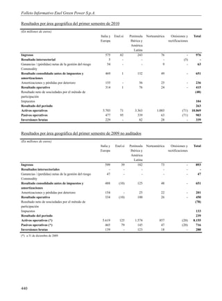 Folleto Informativo Enel Green Power S.p.A.

Resultados por área geográfica del primer semestre de 2010
(En millones de euros)
                                                        Italia y   Enel.si   Península    Norteamérica     Omisiones y      Total
                                                        Europa                Ibérica y                  rectificaciones
                                                                              América
                                                                                Latina
Ingresos                                                    575        82          243             76                  -     976
Resultado intersectorial                                      5         -             -             -                (5)       -
Ganancias / (pérdidas) netas de la gestión del riesgo        54         -             -             9                  -      63
Commodity
Resultado consolidado antes de impuestos y                  469         1          132             49                  -     651
amortizaciones
Amortizaciones y pérdidas por deterioro                     155         -           56             25                  -      236
Resultado operativo                                         314         1           76             24                  -      415
Resultado neto de sosciedades por el método de                                                                               (48)
participación
Impuestos                                                                                                                     104
Resultado del período                                                                                                         263
Activos operativos                                       5.703         71        3.363           1.003             (71)    10.069
Pasivos operativos                                         477         95          339              63             (71)       903
Inversiones brutas                                         229          -           82              28                -       339



Resultados por área geográfica del primer semestre de 2009 no auditados
(En millones de euros)
                                                        Italia y   Enel.si   Península    Norteamérica     Omisiones y      Total
                                                        Europa                Ibérica y                  rectificaciones
                                                                              América
                                                                                Latina
Ingresos                                                   599          39         182             73                  -     893
Resultados intersectoriales                                  -           -            -             -                  -       -
Ganancias / (perdidas) netas de la gestión del riesgo       47           -            -             -                  -      47
Commodity
Resultado consolidado antes de impuestos y                 488        (10)         125             48                  -     651
amortizaciones
Amortizaciones y pérdidas por deterioro                    154           -          25             22                  -      201
Resultado operativo                                        334        (10)         100             26                  -      450
Resultado neto de sosciedades por el método de                                                                               (78)
participación
Impuestos                                                                                                                     133
Resultado del período                                                                                                         239
Activos operativos (*)                                   5.619        125        1.574            857              (20)     8.155
Pasivos operativos (*)                                     465         79          145             47              (20)       716
Inversiones brutas                                         139          -          123             18                 -       280
(*) a 31 de diciembre de 2009




440
 