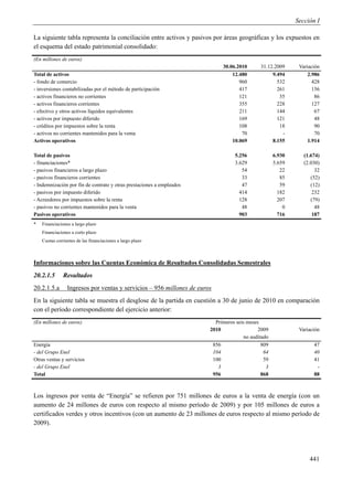 Sección I

La siguiente tabla representa la conciliación entre activos y pasivos por áreas geográficas y los expuestos en
el esquema del estado patrimonial consolidado:
(En millones de euros)
                                                                            30.06.2010       31.12.2009      Variación
Total de activos                                                                12.480            9.494          2.986
- fondo de comercio                                                                960              532            428
- inversiones contabilizadas por el método de participación                        417              261            156
- activos financieros no corrientes                                                121               35             86
- activos financieros corrientes                                                   355              228            127
- efectivo y otros activos líquidos equivalentes                                   211              144             67
- activos por impuesto diferido                                                    169              121             48
- créditos por impuestos sobre la renta                                            108               18             90
- activos no corrientes mantenidos para la venta                                    70                -             70
Activos operativos                                                              10.069            8.155          1.914

Total de pasivos                                                                  5.256             6.930      (1.674)
- financiaciones*                                                                 3.629             5.659      (2.030)
- pasivos financieros a largo plazo                                                  54                22           32
- pasivos financieros corrientes                                                     33                85         (52)
- Indemnización por fin de contrato y otras prestaciones a empleados                 47                59         (12)
- pasivos por impuesto diferido                                                     414               182          232
- Acreedores por impuestos sobre la renta                                           128               207         (79)
- pasivos no corrientes mantenidos para la venta                                     48                 0           48
Pasivos operativos                                                                  903               716          187
*   Financiaciones a largo plazo
    Financiaciones a corto plazo
    Cuotas corrientes de las financiaciones a largo plazo



Informaciones sobre las Cuentas Económica de Resultados Consolidadas Semestrales
20.2.1.5       Resultados
20.2.1.5.a       Ingresos por ventas y servicios – 956 millones de euros
En la siguiente tabla se muestra el desglose de la partida en cuestión a 30 de junio de 2010 en comparación
con el período correspondiente del ejercicio anterior:
(En millones de euros)                                                   Primeros seis meses
                                                                       2010                 2009             Variación
                                                                                      no auditado
Energía                                                                 856                   809                  47
- del Grupo Enel                                                        104                    64                  40
Otras ventas y servicios                                                100                    59                  41
- del Grupo Enel                                                          3                     3                   -
Total                                                                   956                   868                  88



Los ingresos por venta de “Energía” se refieren por 751 millones de euros a la venta de energía (con un
aumento de 24 millones de euros con respecto al mismo período de 2009) y por 105 millones de euros a
certificados verdes y otros incentivos (con un aumento de 23 millones de euros respecto al mismo período de
2009).




                                                                                                                 441
 