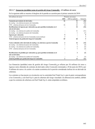 Sección I

20.2.1.7 Ganancias (perdidas) netas de gestión del riesgo Commodity – 63 millones de euros
En la siguiente tabla se muestra el desglose de la partida en cuestión para el primer semestre de 2010:
(En millones de euros)                                                              Primeros seis meses
                                                                                 2010    2009 no auditado     Variación
Ganancias provenientes de derivados:                                               56                   92         (36)
de trading – sin cobertura de precio de Commodity                                    -                  30         (30)
CFH – cobertura del precio de los Commodity                                        56                   62          (6)
Rectificaciones de ingresos por valoración a.p. para partidas terminadas en el       -                  32         (32)
año de derivados:
de trading – sin cobertura de cambio de Commodity                                   -                  31          (31)
de trading – sin cobertura de precio de Commodity                                   -                   1           (1)
Ingresos por valoración                                                             9                   -             9
CFH – cobertura del precio de los Commodity (cuota ineficaz)                        9                   -             9
Total de ingresos de gestión del riesgo de Commodity                               65                  60             5
                                                                                                                      -
Costes realizados sobre derivados de trading y no cobertura a precio Commodity      2                  16          (14)
de trading – sin cobertura de precio de Commodity                                   1                   5           (4)
de trading – sin cobertura de cambio de Commodity                                   -                   6           (6)
CFH – cobertura del precio de los Commodity                                         1                   5           (4)
                                                                                                                      -
Rectificaciones de pérdidas por valoración a.p. para partidas terminadas en el      -                   3           (3)
año en derivados:
de trading – sin cobertura de cambio de Commodity                                   -                   3           (3)
Total de pérdidas por gestión del riesgo de Commodity                               2                  13          (11)



Las Ganancias (perdidas) netas de gestión del riesgo Commodity se refieren por 56 millones de euros a
ingresos netos obtenidos de contratos de derivados sobre Commodity terminados a 30 de junio de 2010 y por
9 millones de euros a la cesión a la cuenta económica de la porción considerada ineficaz de un derivado de
cobertura.
Los contratos se han puesto en circulación con la controlada Enel Trade S.p.A. para la parte correspondiente
a los Commodity y con Enel S.p.A. para la cobertura del riesgo vinculado a la diferencia de cambios, debido
a que los contratos de cobertura con Enel Trade S.p.A. están estipulados en dólares.




                                                                                                                  445
 