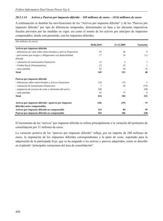 Folleto Informativo Enel Green Power S.p.A.

20.2.1.14      Activos y Pasivos por impuesto diferido – 169 millones de euros – (414) millones de euros
A continuación se detallan las movilizaciones de los “Activos por impuesto diferido” y de los “Pasivos por
impuesto diferido” por tipo de diferencias temporales, determinados en base a las alícuotas impositivas
fiscales previstos por las medidas en vigor, así como el monto de los activos por anticipos de impuestos
compensables, donde esté permitido, con los impuestos diferidos.
(En millones de euros)
                                                                   30.06.2010     31.12.2009         Variación
Activos por impuesto diferido
- diferencias de valor sobre inmovilizados y activos financieros          35             26                   9
- provisiones por riesgos y obligaciones con deducibilidad                17             18                 (1)
diferida
- valoración de instrumentos financieros                                  12              5                  7
- Crédito fiscal (Norteamérica)                                           23             22                  1
- otras partidas                                                          82             50                 32
Total                                                                    169            121                 48

Pasivos por impuesto diferido
- diferencias sobre inmovilizados y activos financieros                  124            119                   5
- valoración de instrumentos financieros                                   7             26                (19)
- asignación de excesos de coste a elementos del activo                  240              -                 240
- otras partidas                                                          43             37                   6
Total                                                                    414            182                232

Activos por impuesto diferido / (pasivos por impuesto                    (20)           (39)                19
diferido) netos compensables
Activos por impuesto diferido no compensable                             143             84                 59
Pasivos por impuesto diferido no compensable                             354            106                248



El incremento de los “activos” por impuesto diferido se refiere principalmente a la variación del perímetro de
consolidación por 31 millones de euros.
La variación positiva de los “pasivos por impuesto diferido” refleja, por un importe de 240 millones de
euros, la imputación de los impuestos diferidos correspondientes a la parte de coste, soportado para la
adquisición de la participada Ecyr, que se ha asignado a los activos y pasivos adquiridos, como se describe
en el párrafo “principales variaciones del área de consolidación”.




450
 