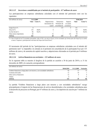 Sección I

20.2.1.15        Inversiones contabilizadas por el método de particpatiòn– 417 millones de euros
Las participaciones en empresas subsidiarias calculadas con el método del patrimonio neto son las
siguientes:
(En millones de euros)                   31.12.2009                                                                            30.06.2010
                                       Valor Cuota %                Adquisiciones         Variaciones       Impacto         Valor      Cuota %
                                                                   Incrementos de        Perímetro de      en cuenta
                                                                           capital      consolidación     económica
Grupo Ecyr (*)                              0                                    -                133              8          141
Elica II (*)                              133       30,0%                        4                  -              -          137            30,0%
La Geo Sa de Cv                            86       36,2%                        -                  -              -           86            36,2%
Otras menos importantes                    42                                  16                   -            (5)           53
TOTAL                                     261                                  20                 133              3          417
(*) Para el detalle de las 52 sociedades participadas, todas al 30%, con sede en Grecia y de las sociedades que forman parte del Grupo Ecyr se remite
    al anexo “Empresas y participaciones relevantes del Grupo Enel Green Power”.



El incremento del período de las “participaciones en empresas subsidiarias calculadas con el método del
patrimonio neto” es imputable a la entrada en el perímetro de consolidación de la participada Ecyr por 133
millones de euros y de aumentos de capital suscritos y adquisiciones efectuadas en el período por 8 millones
de euros.
20.2.1.16        Activos financieros no corrientes – 121 millones de euros
En la siguiente tabla se muestra el desglose de la partida en cuestión a 30 de junio de 2010 y a 31 de
diciembre de 2009 y la variación correspondiente:
(En millones de euros)
                                                                                                      30.06.2010         31.12.2009      Variación
Créditos financieros a largo plazo con terceros y con sociedades subsidiarias                                 92                 17             75
Contratos derivados                                                                                           11                 10              1
Otros activos financieros                                                                                     12                  8              4
Títulos                                                                                                        6                  -              6
TOTAL                                                                                                        121                 35             86



La partida “Créditos financieros a largo plazo con terceros y con sociedades subsidiarias” recoge
principalmente el importe de las financiaciones de activos desembolsados a las sociedades subsidiarias para
el desarrollo de proyectos en Portugal, por 67 millones de euros, y los depósitos de caución por 7 millones de
euros.




                                                                                                                                               451
 