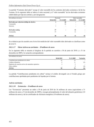 Folleto Informativo Enel Green Power S.p.A.

La partida “Contratos derivados” recoge el valor razonable de los contratos derivados existentes a lal de las
Cuentas. En la siguiente tabla se indica el valor nocional y el “valor razonable” de los derivados existentes
subdivididos por tipo de contrato y por designación:
(En millones de euros)                                            Nocional                   Valor razonable
                                                          30.06.2010     31.12.2009    30.06.2010      31.12.2009
Derivados por cobertura deflujo de efectivo                        1             38              -             10
Commodity                                                          -             38              -             10
Intereses                                                          1              -              -              -

Derivados trading                                                   37             -           11               -
Commodity                                                           37                         11               -

TOTAL                                                               38            38           11             10



Se evidencia que de acuerdo con el nivel de medición del valor razonable tales derivados se clasifican como
de nivel 2.
20.2.1.17      Otros Activos no corrientes – 28 millones de euros
En la siguiente tabla se muestra el desglose de la partida en cuestión a 30 de junio de 2010 y a 31 de
diciembre de 2009 y la variación correspondiente:
(En millones de euros)
                                                                     30.06.2010        31.12.2009      Variación
Contribuciones pendientes de cobrar                                          16                16               -
Créditos tributarios                                                          9                11             (2)
Depósitos de caución activos de naturaleza operativa                          3                 3               -
Otros créditos                                                                -                 4             (4)
TOTAL                                                                        28                34             (6)



La partida “Contribuciones pendientes de cobrar” incluye el crédito devengado con el Estado griego por
contribuciones aprobadas pero pendientes de liquidar por el mismo.


Activos corrientes
20.2.1.18      Existencias – 36 millones de euros
Las “Existencias” presentan un saldo a 30 de junio de 2010 de 36 millones de euros (equivalente a 31
millones de euros a 31 de diciembre de 2009) y recogen principalmente el valor del almacén geotérmico (14
millones de euros) y de los certificados de eficiencia energética (10 millones de euros).




452
 