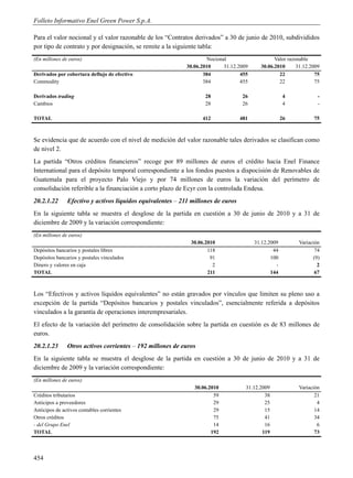 Folleto Informativo Enel Green Power S.p.A.

Para el valor nocional y el valor razonable de los “Contratos derivados” a 30 de junio de 2010, subdivididos
por tipo de contrato y por designación, se remite a la siguiente tabla:
(En millones de euros)                                              Nocional                    Valor razonable
                                                            30.06.2010     31.12.2009     30.06.2010      31.12.2009
Derivados por cobertura deflujo de efectivo                        384            455             22              75
Commodity                                                          384            455             22              75

Derivados trading                                                  28             26                 4             -
Cambios                                                            28             26                 4             -

TOTAL                                                             412             481                26          75



Se evidencia que de acuerdo con el nivel de medición del valor razonable tales derivados se clasifican como
de nivel 2.
La partida “Otros créditos financieros” recoge por 89 millones de euros el crédito hacia Enel Finance
International para el depósito temporal correspondiente a los fondos puestos a dispocisión de Renovables de
Guatemala para el proyecto Palo Viejo y por 74 millones de euros la variación del perímetro de
consolidación referible a la financiación a corto plazo de Ecyr con la controlada Endesa.
20.2.1.22      Efectivo y activos líquidos equivalentes – 211 millones de euros
En la siguiente tabla se muestra el desglose de la partida en cuestión a 30 de junio de 2010 y a 31 de
diciembre de 2009 y la variación correspondiente:
(En millones de euros)
                                                             30.06.2010                 31.12.2009        Variación
Depósitos bancarios y postales libres                               118                         44               74
Depósitos bancarios y postales vinculados                            91                        100              (9)
Dinero y valores en caja                                              2                          -                2
TOTAL                                                               211                        144               67



Los “Efectivos y activos líquidos equivalentes” no están gravados por vínculos que limiten su pleno uso a
excepción de la partida “Depósitos bancarios y postales vinculados”, esencialmente referida a depósitos
vinculados a la garantía de operaciones interempresariales.
El efecto de la variación del perímetro de consolidación sobre la partida en cuestión es de 83 millones de
euros.
20.2.1.23      Otros activos corrientes – 192 millones de euros
En la siguiente tabla se muestra el desglose de la partida en cuestión a 30 de junio de 2010 y a 31 de
diciembre de 2009 y la variación correspondiente:
(En millones de euros)
                                                               30.06.2010           31.12.2009            Variación
Créditos tributarios                                                   59                   38                   21
Anticipos a proveedores                                                29                   25                    4
Anticipos de activos contables corrientes                              29                   15                   14
Otros créditos                                                         75                   41                   34
- del Grupo Enel                                                       14                   16                    6
TOTAL                                                                 192                  119                   73



454
 