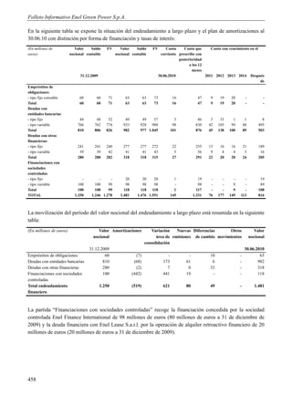 Folleto Informativo Enel Green Power S.p.A.

En la siguiente tabla se expone la situación del endeudamiento a largo plazo y el plan de amortizaciones al
30.06.10 con distinción por forma de financiación y tasas de interés:
(En millones de            Valor    Saldo     FV      Valor    Saldo       FV        Cuota     Cuota que      Cuota con vencimiento en el
euros)                   nocional contable          nocional contable             corriente prescribe con
                                                                                            posterioridad
                                                                                                  a los 12
                                                                                                    meses
                              31.12.2009                                         30.06.2010                2011 2012 2013 2014 Después
                                                                                                                                          de
Empréstitos de
obligaciones:
- tipo fijo cotizable         60       60      71        63           63   73            16            47     9    19    20         -          -
Total                         60       60      71        63           63   73            16            47     9    19    20         -          -
Deudas con
entidades bancarias
- tipo fijo                   44       44      52        49        49    57                3           46     3     33     1        1          8
- tipo variable              766      762     774       933       928 988                 98          830    42    105    99       88        495
Total                        810      806     826       982       977 1.045              101          876    45    138   100       89        503
Deudas con otras
financieras:
- tipo fijo                  241      241     240       277       277      272            22          255    13     16    16       21        189
- tipo variable               39       39      42        41        41       43             5           36     9      4     4        3         16
Total                        280      280     282       318       318      315            27          291    22     20    20       24        205
Financiaciones con
sociedades
controladas
- tipo fijo                    -         -     -         20        20    20                1            19    -      -     -     -            19
- tipo variable              100       100    99         98        98    98                -            98    -      -     9     -            89
Total                        100       100    99        118       118   118                1           117    -      -     9     -           108
TOTAL                      1.250     1.246 1.278      1.481     1.476 1.551              145         1.331   76    177   149   113           816



La movilización del período del valor nocional del endeudamiento a largo plazo está resumida en la siguiente
tabla:
(En millones de euros)                 Valor Amortizaciones              Variación    Nuevas Diferencias     Otros                        Valor
                                     nocional                               área de emisiones de cambio movimientos                     nocional
                                                                      consolidación
                                   31.12.2009                                                                                      30.06.2010
Empréstitos de obligaciones                60                   (7)                  -           -            10               -           63
Deudas con entidades bancarias            810                  (68)                173          61             6               -          982
Deudas con otras financieras              280                   (2)                  7           0            33               -          318
Financiaciones con sociedades             100                 (442)                441          19             -               -          118
controladas
Total endeudamiento                        1.250              (519)                621          80            49               -          1.481
financiero



La partida “Financiaciones con sociedades controladas” recoge la financiación concedida por la sociedad
controlada Enel Finance International de 98 millones de euros (80 millones de euros a 31 de diciembre de
2009) y la deuda financiera con Enel Lease S.a.r.l. por la operación de alquiler retroactivo financiero de 20
millones de euros (20 millones de euros a 31 de diciembre de 2009).




458
 