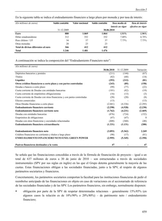 Sección I

En la siguiente tabla se indica el endeudamiento financiero a largo plazo por moneda y por tasa de interés:
(En millones de euros)                Saldo contable     Valor nocional    Saldo contable    Tasa media de           Tasa de interés
                                                                                            interés en vigor       efectivo en vigor
                                            31.12.2009                               30.06.2010
Euro                                               880             1.069           1.064              1,93%                  1,96%
Dólar estadounidense                               312               352             352              7,00%                  6,78%
Peso chileno / UF                                   34                37              37              7,75%                  7,75%
Otras monedas                                       20                23              23
Total de divisas diferentes al euro                366               412             412
Total                                            1.246             1.481           1.476



A continuación se indica la composición del “Endeudamiento Financiero neto”:
(En millones de euros)
                                                                                     30.06.2010    31.12.2009             Variación
Depósitos bancarios y postales                                                             (211)         (144)                 (67)
Títulos                                                                                     (82)          (68)                 (14)
Liquidez                                                                                   (293)         (212)                 (81)
Otros créditos financieros a corto plazo y con partes controladas                          (243)          (85)                (158)
Deudas a bancos a corto plazo                                                               (99)          (77)                 (22)
Cuota corriente de Deudas con entidades bancarias                                          (101)          (82)                 (19)
Cuota corriente de empréstitos obligacionistas                                              (16)          (13)                  (3)
Cuota corriente de Deudas con otras financieras y con partes controladas                    (28)          (20)                  (8)
Efectos comerciales                                                                         (13)             -                 (13)
Otras Deudas financieras a corto plazo                                                   (2.041)       (4.336)              (2.295)
Endeudamiento financiero corriente                                                       (2.298)       (4.528)              (2.230)
Endeudamiento financiero corriente neto                                                  (1.762)       (4.231)              (2.469)
Deudas con entidades bancarias                                                             (876)         (724)                (152)
Empréstitos de obligaciones                                                                 (47)          (47)                    0
Deudas con otras financieras y sociedades relacionadas                                     (408)         (360)                 (48)
Endeudamiento financiero extraordinario                                                  (1.331)       (1.131)                (200)

Endeudamiento financiero neto                                                           (3.093)       (5.362)                 2.269
Créditos financieros no corrientes y títulos a largo plazo                                 (98)          (17)                  (81)
ENDEUDAMIENTO FINANCIERO NETO ENEL GREEN POWER                                          (2.995)       (5.345)               (2.350)

Pasivos financieros destinados a la venta                                                    47                -                 47



Se señala que las financiaciones concedidas a través de la fórmula de financiación de proyecto – igual a un
total de 637 millones de euros a 30 de junio de 2010 – son estructuradas a través de sociedades
instrumentales (SPV por sus siglas en inglés) en las que el Grupo detenta generalmente la mayoría de las
cuotas. Estas financiaciones obligan a las sociedades financiadas, junto a la SPV, al respeto de algunos
parámetros societarios y financieros.
Concretamente, los parámetros societarios comportan la facultad para las instituciones financieras de pedir el
reembolso anticipado de las financiaciones en objeto en caso de variaciones en el accionariado de referencia
de las sociedades financiadas y de las SPV. Los parámetros financieros, sin embargo, normalmente disponen:
      obligación por parte de la SPV de respetar determinadas relaciones – generalmente 15%/85% (en
       algunos casos la relación es de 10%/90% o 20%/80%) – de patrimonio neto / endeudamiento
       financiero;



                                                                                                                               459
 