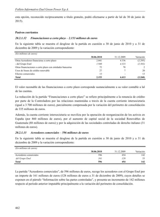 Folleto Informativo Enel Green Power S.p.A.

esta opción, reconocido recíprocamente a título gratuito, podrá efectuarse a partir de lal de 30 de junio de
2015).


Pasivos corrientes
20.2.1.32      Financiaciones a corto plazo – 2.153 millones de euros
En la siguiente tabla se muestra el desglose de la partida en cuestión a 30 de junio de 2010 y a 31 de
diciembre de 2009 y la variación correspondiente:
(En millones de euros)
                                                                30.06.2010        31.12.2009        Variación
Otras Acreedores financieras a corto plazo                           2.041             4.336          (2.295)
- del Grupo Enel                                                     1.940             4.323          (2.383)
Otras financiaciones a corto plazo con entidades bancarias              72                70                2
Usos de líneas de crédito renovable                                     27                 7               20
Efectos comerciales                                                     13                 -               13
Total                                                                2.153             4.413          (2.260)



El valor razonable de las financiaciones a corto plazo corresponde sustancialmente a su valor contable a lal
de las cuentas.
La reducción de la partida “Financiaciones a corto plazo” se refiere principalmente a la renuncia de crédito
por parte de la Controladora por las relaciones mantenidas a través de la cuenta corriente intersocietaria
(igual a 3.700 millones de euros), parcialmente compensada por la variación del perímetro de consolidación
de 335 millones de euros.
Además, la cuenta corriente intersocietaria se moviliza por la operación de reorganización de los activos en
España (por 860 millones de euros), por el aumento de capital social de la sociedad Renovables de
Guatemala (88 millones de euros) y por la adquisición de las sociedades controladas de derecho italiano (31
millones de euros).
20.2.1.33      Acreedores comerciales – 596 millones de euros
En la siguiente tabla se muestra el desglose de la partida en cuestión a 30 de junio de 2010 y a 31 de
diciembre de 2009 y la variación correspondiente:
(En millones de euros)
                                                                30.06.2010        31.12.2009        Variación
Acreedores comerciales                                                 596               454              142
del Grupo Enel                                                         161               128               33
Total                                                                  596               454             142



La partida “Acreedores comerciales”, de 596 millones de euros, recoge los acreedores con el Grupo Enel por
un importe de 161 millones de euros (128 millones de euros a 31 de diciembre de 2009), cuyos detalles se
exponen en el párrafo “Información sobre las partes controladas”, y presenta un incremento de 142 millones
respecto al período anterior imputable principalmente a la variación del perímetro de consolidación.




462
 