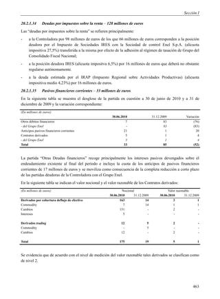 Sección I

20.2.1.34      Deudas por impuestos sobre la renta – 128 millones de euros
Las “deudas por impuestos sobre la renta” se refieren principalmente:
-       a la Controladora por 98 millones de euros de los que 66 millones de euros corresponden a la posición
        deudora por el Impuesto de Sociedades IRES con la Sociedad de control Enel S.p.A. (alícuota
        impositiva 27,5%) transferida a la misma por efecto de la adhesión al régimen de tasación de Grupo del
        Consolidado Fiscal Nacional;
-       a la posición deudora IRES (alícuota impositva 6,5%) por 16 millones de euros que deberá no obstante
        regularse autónomamente.
-       a la deuda estimada por el IRAP (Impuesto Regional sobre Actividades Productivas) (alicuota
        impositiva medio 4,23%) por 16 millones de euros.
20.2.1.35      Pasivos financieros corrientes – 33 millones de euros
En la siguiente tabla se muestra el desglose de la partida en cuestión a 30 de junio de 2010 y a 31 de
diciembre de 2009 y la variación correspondiente:
(En millones de euros)
                                                         30.06.2010                  31.12.2009             Variación
Otros débitos financieros                                         7                          83                  (76)
- del Grupo Enel                                                  -                          83                  (83)
Anticipos pasivos financieros corrientes                         21                           1                    20
Contratos derivados                                               5                           1                     4
- del Grupo Enel                                                  5                           1                     4
Total                                                            33                          85                  (52)



La partida “Otras Deudas financieros” recoge principalmente los intereses pasivos devengados sobre el
endeudamiento existente al final del período e incluye la cuota de los anticipos de pasivos financieros
corrientes de 17 millones de euros y se moviliza como consecuencia de la completa reducción a corto plazo
de las partidas deudoras de la Controladora con el Grupo Enel.
En la siguiente tabla se indican el valor nocional y el valor razonable de los Contratos derivados:
(En millones de euros)                                          Nocional                        Valor razonable
                                                        30.06.2010      31.12.2009        30.06.2010        31.12.2009
Derivados por cobertura deflujo de efectivo                    163              14                  3                1
Commodity                                                        7              14                  1                1
Cambios                                                        151               -                  2                -
Intereses                                                        5               -                  -                -

Derivados trading                                              12               5                  2                 -
Commodity                                                       -               5                  -                 -
Cambios                                                        12               -                  2                 -

Total                                                         175              19                  5                1



Se evidencia que de acuerdo con el nivel de medición del valor razonable tales derivados se clasifican como
de nivel 2.




                                                                                                                 463
 