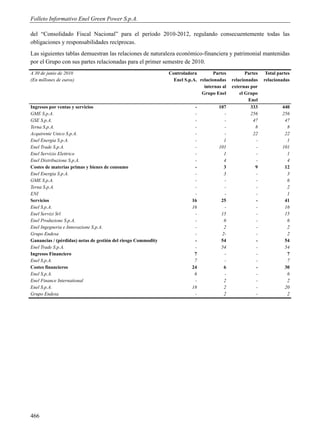Folleto Informativo Enel Green Power S.p.A.

del “Consolidado Fiscal Nacional” para el período 2010-2012, regulando consecuentemente todas las
obligaciones y responsabilidades recíprocas.
Las siguientes tablas demuestran las relaciones de naturaleza económico-financiera y patrimonial mantenidas
por el Grupo con sus partes relacionadas para el primer semestre de 2010.
A 30 de junio de 2010                                          Controladora         Partes          Partes    Total partes
(En millones de euros)                                           Enel S.p.A. relacionadas    relacionadas    relacionadas
                                                                               internas al   externas por
                                                                              Grupo Enel         el Grupo
                                                                                                     Enel
Ingresos por ventas y servicios                                           -           107             333             440
GME S.p.A.                                                                -             -             256             256
GSE S.p.A.                                                                -             -              47              47
Terna S.p.A.                                                              -             -                8              8
Acquirente Unico S.p.A.                                                   -             -               22             22
Enel Energia S.p.A.                                                       -             1                -              1
Enel Trade S.p.A.                                                         -           101                -            101
Enel Servizio Elettrico                                                   -             1                -              1
Enel Distribuzione S.p.A.                                                 -             4                -              4
Costes de materias primas y bienes de consumo                             -             3                9             12
Enel Energia S.p.A.                                                       -             3                -              3
GME S.p.A.                                                                -             -                -              6
Terna S.p.A.                                                              -             -                -              2
ENI                                                                       -             -                -              1
Servicios                                                                16            25                -             41
Enel S.p.A.                                                              16             -                -             16
Enel Servizi Srl                                                          -            15                -             15
Enel Produzione S.p.A.                                                    -             6                -              6
Enel Ingegneria e Innovazione S.p.A.                                      -             2                -              2
Grupo Endesa                                                              -            2-                -              2
Ganancias / (pérdidas) netas de gestión del riesgo Commodity              -            54                -             54
Enel Trade S.p.A.                                                         -            54                -             54
Ingresos Financiero                                                       7             -                -              7
Enel S.p.A.                                                               7             -                -              7
Costes financieros                                                       24             6                -             30
Enel S.p.A.                                                               6             -                -              6
Enel Finance International                                                -             2                -              2
Enel S.p.A.                                                              18             2                -             20
Grupo Endesa                                                              -             2                -              2




466
 