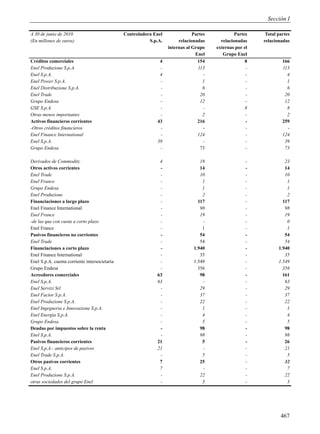 Sección I

A 30 de junio de 2010                          Controladora Enel               Partes            Partes    Total partes
(En millones de euros)                                    S.p.A.        relacionadas      relacionadas    relacionadas
                                                                   internas al Grupo    externas por el
                                                                                Enel       Grupo Enel
Créditos comerciales                                          4                  154                  8            166
Enel Produzione S.p.A.                                        -                  113                  -            113
Enel S.p.A.                                                   4                     -                 -              4
Enel Power S.p.A.                                             -                     1                 -              1
Enel Distribuzione S.p.A.                                     -                     6                 -              6
Enel Trade                                                    -                   20                  -             20
Grupo Endesa                                                  -                   12                  -             12
GSE S.p.A.                                                    -                     -                 8              8
Otras menos importantes                                       -                     2                 -              2
Activos financieros corrientes                               43                  216                  -            259
-Otros créditos financieros                                   -                     -                 -              -
Enel Finance International                                    -                  124                  -            124
Enel S.p.A.                                                  39                     -                 -             39
Grupo Endesa                                                  -                   73                  -             73

Derivados de Commodity                                        4                   19                  -             23
Otros activos corrientes                                      -                   14                  -             14
Enel Trade                                                    -                   10                  -             10
Enel France                                                   -                    1                  -              1
Grupo Endesa                                                  -                    1                  -              1
Enel Produzione                                               -                    2                  -              2
Financiaciones a largo plazo                                  -                  117                  -            117
Enel Finance International                                    -                   98                  -             98
Enel France                                                   -                   19                  -             19
-de las que con cuota a corto plazo                           -                    -                  -              0
Enel France                                                   -                    1                  -              1
Pasivos financieros no corrientes                             -                   54                  -             54
Enel Trade                                                    -                   54                  -             54
Financiaciones a corto plazo                                  -                1.940                  -          1.940
Enel Finance International                                    -                   35                  -             35
Enel S.p.A. cuenta corriente intersocietaria                  -                1.549                  -          1.549
Grupo Endesa                                                  -                  356                  -            356
Acreedores comerciales                                       63                   98                  -            161
Enel S.p.A.                                                  63                    -                  -             63
Enel Servizi Srl                                              -                   29                  -             29
Enel Factor S.p.A.                                            -                   37                  -             37
Enel Produzione S.p.A.                                        -                   22                  -             22
Enel Ingegneria e Innovazione S.p.A.                          -                    1                  -              1
Enel Energia S.p.A.                                           -                    4                  -              4
Grupo Endesa                                                  -                    5                  -              5
Deudas por impuestos sobre la renta                           -                   98                  -             98
Enel S.p.A.                                                   -                   98                  -             98
Pasivos financieros corrientes                               21                    5                  -             26
Enel S.p.A.- anticipos de pasivos                            21                    -                  -             21
Enel Trade S.p.A.                                             -                    5                  -              5
Otros pasivos corrientes                                      7                   25                  -             32
Enel S.p.A.                                                   7                    -                  -              7
Enel Produzione S.p.A.                                        -                   22                  -             22
otras sociedades del grupo Enel                               -                    3                  -              3




                                                                                                                  467
 