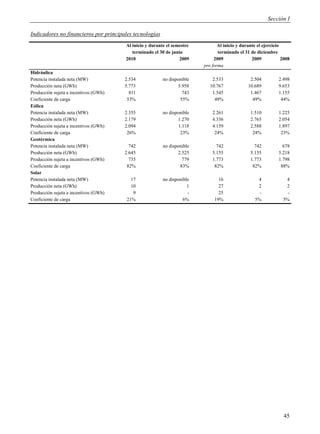 Sección I

Indicadores no financieros por principales tecnologías
                                       Al inicio y durante el semestre          Al inicio y durante el ejercicio
                                          terminado el 30 de junio              terminado el 31 de diciembre
                                       2010                      2009         2009               2009            2008
                                                                         pro forma
Hidráulica
Potencia instalada neta (MW)           2.534             no disponible       2.533              2.504          2.498
Producción neta (GWh)                  5.773                    5.958       10.767             10.689          9.653
Producción sujeta a incentivos (GWh)     811                      743        1.545              1.467          1.155
Coeficiente de carga                    53%                      55%          49%                49%            44%
Eólica
Potencia instalada neta (MW)           2.355             no disponible       2.261              1.510          1.225
Producción neta (GWh)                  2.179                    1.270        4.336              2.765          2.054
Producción sujeta a incentivos (GWh)   2.094                     1.118       4.159              2.588          1.897
Coeficiente de carga                    26%                       23%         24%                24%            23%
Geotérmica
Potencia instalada neta (MW)             742             no disponible         742                742            678
Producción neta (GWh)                  2.645                    2.525        5.155              5.155          5.218
Producción sujeta a incentivos (GWh)     735                      779        1.773              1.773          1.798
Coeficiente de carga                    82%                      83%          82%                82%            88%
Solar
Potencia instalada neta (MW)              17             no disponible          16                  4             4
Producción neta (GWh)                     10                         1          27                  2             2
Producción sujeta a incentivos (GWh)       9                         -          25                   -             -
Coeficiente de carga                    21%                        6%         19%                  5%            5%




                                                                                                                 45
 