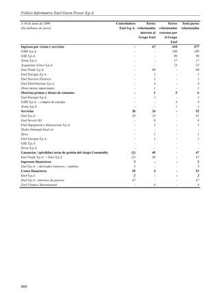 Folleto Informativo Enel Green Power S.p.A.

A 30 de junio de 2009                                          Controladora         Partes          Partes    Total partes
(En millones de euros)                                           Enel S.p.A. relacionadas    relacionadas    relacionadas
                                                                               internas al   externas por
                                                                              Grupo Enel         el Grupo
                                                                                                     Enel
Ingresos por ventas y servicios                                            -           67             410             477
GME S.p.A.                                                                 -            -             280             280
GSE S.p.A.                                                                 -            -              90              90
Terna S.p.A.                                                               -            -              17              17
Acquirente Unico S.p.A.                                                    -            -               23             23
Enel Trade S.p.A.                                                          -           60                -             60
Enel Energia S.p.A.                                                        -            1                -              1
Enel Servizio Elettrico                                                    -            1                -              1
Enel Distribuzione S.p.A.                                                  -            4                -              4
Otras menos importantes                                                    -            1                -              1
Materias primas y bienes de consumo                                        -            1                5              6
Enel Energia S.p.A.                                                        -            1                -              1
GME S.p.A. – compra de energía                                             -            -                4              4
Terna S.p.A.                                                               -            -                1              1
Servicios                                                                 28           24                -             52
Enel S.p.A.                                                               28           13                -             41
Enel Servizi Srl                                                           -            8                -              8
Enel Ingegneria e Innovazione S.p.A.                                       -            1                -              1
Hydro Dolomiti Enel srl                                                    -            -                -              -
Sfera                                                                      -            1                -              1
Enel Energia S.p.A.                                                        -            1                -              1
GSE S.p.A.                                                                 -            -                -              -
Terna S.p.A.                                                               -            -                -              -
Ganancias / (pérdidas) netas de gestión del riesgo Commodity             (2)           49                -             47
Enel Trade S.p.A. + Enel S.p.A.                                          (2)           49                -             47
Ingresoso financieros                                                      3            -                -              3
Enel S.p.A. – derivados intereses / cambios                                3            -                -              3
Costes financieros                                                        49            4                -             53
Enel S.p.A.                                                                2            -                -              2
Enel S.p.A.- intereses de pasivos                                         47            -                -             47
Enel Finance International                                                 -            4                -              4




468
 