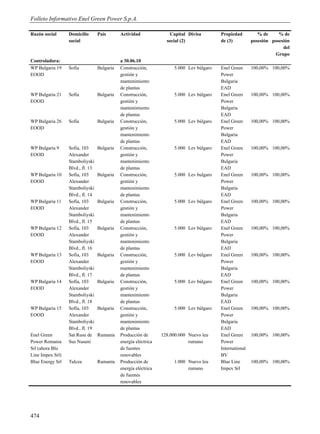 Folleto Informativo Enel Green Power S.p.A.

Razón social      Domicilio       País       Actividad               Capital Divisa       Propiedad          % de     % de
                  social                                           social (2)             de (3)          posesión posesión
                                                                                                                        del
                                                                                                                    Grupo
Controladora:                                a 30.06.10
WP Bulgaria 19    Sofía           Bulgaria   Construcción,            5.000 Lev búlgaro   Enel Green      100,00% 100,00%
EOOD                                         gestión y                                    Power
                                             mantenimiento                                Bulgaria
                                             de plantas                                   EAD
WP Bulgaria 21    Sofía           Bulgaria   Construcción,            5.000 Lev búlgaro   Enel Green      100,00% 100,00%
EOOD                                         gestión y                                    Power
                                             mantenimiento                                Bulgaria
                                             de plantas                                   EAD
WP Bulgaria 26    Sofía           Bulgaria   Construcción,            5.000 Lev búlgaro   Enel Green      100,00% 100,00%
EOOD                                         gestión y                                    Power
                                             mantenimiento                                Bulgaria
                                             de plantas                                   EAD
WP Bulgaria 9     Sofía, 103      Bulgaria   Construcción,            5.000 Lev búlgaro   Enel Green      100,00% 100,00%
EOOD              Alexander                  gestión y                                    Power
                  Stamboliyski               mantenimiento                                Bulgaria
                  Blvd., fl. 13              de plantas                                   EAD
WP Bulgaria 10    Sofía, 103      Bulgaria   Construcción,            5.000 Lev bulgaro   Enel Green      100,00% 100,00%
EOOD              Alexander                  gestión y                                    Power
                  Stamboliyski               mantenimiento                                Bulgaria
                  Blvd., fl. 14              de plantas                                   EAD
WP Bulgaria 11    Sofía, 103      Bulgaria   Construcción,            5.000 Lev búlgaro   Enel Green      100,00% 100,00%
EOOD              Alexander                  gestión y                                    Power
                  Stamboliyski               mantenimiento                                Bulgaria
                  Blvd., fl. 15              de plantas                                   EAD
WP Bulgaria 12    Sofía, 103      Bulgaria   Construcción,            5.000 Lev búlgaro   Enel Green      100,00% 100,00%
EOOD              Alexander                  gestión y                                    Power
                  Stamboliyski               mantenimiento                                Bulgaria
                  Blvd., fl. 16              de plantas                                   EAD
WP Bulgaria 13    Sofía, 103      Bulgaria   Construcción,            5.000 Lev búlgaro   Enel Green      100,00% 100,00%
EOOD              Alexander                  gestión y                                    Power
                  Stamboliyski               mantenimiento                                Bulgaria
                  Blvd., fl. 17              de plantas                                   EAD
WP Bulgaria 14    Sofía, 103      Bulgaria   Construcción,            5.000 Lev búlgaro   Enel Green      100,00% 100,00%
EOOD              Alexander                  gestión y                                    Power
                  Stamboliyski               mantenimiento                                Bulgaria
                  Blvd., fl. 18              de plantas                                   EAD
WP Bulgaria 15    Sofía, 103      Bulgaria   Construcción,            5.000 Lev búlgaro   Enel Green      100,00% 100,00%
EOOD              Alexander                  gestión y                                    Power
                  Stamboliyski               mantenimiento                                Bulgaria
                  Blvd., fl. 19              de plantas                                   EAD
Enel Green        Sat Rusu de     Rumanía    Producción de       128.000.000 Nuevo leu    Enel Green      100,00% 100,00%
Power Romania     Sus Nuseni                 energía eléctrica               rumano       Power
Srl (ahora Blu                               de fuentes                                   International
Line Impex Srl)                              renovables                                   BV
Blue Energy Srl   Tulcea          Rumanía    Producción de            1.000 Nuevo leu     Blue Line       100,00% 100,00%
                                             energía eléctrica              rumano        Impex Srl
                                             de fuentes
                                             renovables




474
 