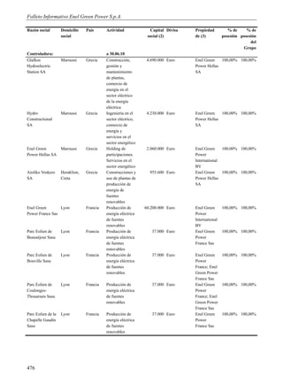 Folleto Informativo Enel Green Power S.p.A.

Razón social        Domicilio    País      Actividad              Capital Divisa   Propiedad          % de     % de
                    social                                      social (2)         de (3)          posesión posesión
                                                                                                                 del
                                                                                                             Grupo
Controladora:                              a 30.06.10
Glafkos             Maroussi     Grecia    Construcción,        4.690.000 Euro     Enel Green   100,00% 100,00%
Hydroelectric                              gestión y                               Power Hellas
Station SA                                 mantenimiento                           SA
                                           de plantas,
                                           comercio de
                                           energía en el
                                           sector eléctrico
                                           de la energía
                                           eléctrica
Hydro               Maroussi     Grecia    Ingeniería en el     4.230.000 Euro     Enel Green   100,00% 100,00%
Constructional                             sector eléctrico,                       Power Hellas
SA                                         comercio de                             SA
                                           energía y
                                           servicios en el
                                           sector energético
Enel Green          Maroussi     Grecia    Holding de           2.060.000 Euro     Enel Green    100,00% 100,00%
Power Hellas SA                            participaciones.                        Power
                                           Servicios en el                         International
                                           sector energético                       BV
Aioliko Voskero     Heraklion,   Grecia    Construcciones y      955.600 Euro      Enel Green    100,00% 100,00%
SA                  Creta                  uso de plantas de                       Power Hellas
                                           producción de                           SA
                                           energía de
                                           fuentes
                                           renovables
Enel Green       Lyon            Francia   Producción de       60.200.000 Euro     Enel Green      100,00% 100,00%
Power France Sas                           energía eléctrica                       Power
                                           de fuentes                              International
                                           renovables                              BV
Parc Eolien de      Lyon         Francia   Producción de          37.000 Euro      Enel Green      100,00% 100,00%
Beauséjour Sasu                            energía eléctrica                       Power
                                           de fuentes                              France Sas
                                           renovables
Parc Eolien de      Lyon         Francia   Producción de          37.000 Euro      Enel Green   100,00% 100,00%
Bouville Sasu                              energía eléctrica                       Power
                                           de fuentes                              France; Enel
                                           renovables                              Green Power
                                                                                   France Sas
Parc Eolien de      Lyon         Francia   Producción de          37.000 Euro      Enel Green   100,00% 100,00%
Coulonges-                                 energía eléctrica                       Power
Thouarsais Sasu                            de fuentes                              France; Enel
                                           renovables                              Green Power
                                                                                   France Sas
Parc Eolien de la   Lyon         Francia   Producción de          37.000 Euro      Enel Green   100,00% 100,00%
Chapelle Gaudin                            energía eléctrica                       Power
Sasu                                       de fuentes                              France Sas
                                           renovables




476
 