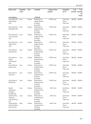 Sección I

Razón social        Domicilio   País      Actividad             Capital Divisa   Propiedad       % de     % de
                    social                                    social (2)         de (3)       posesión posesión
                                                                                                            del
                                                                                                        Grupo
Controladora:                             a 30.06.10
Parc Eolien de la   Lyon        Francia   Producción de         37.000 Euro      Enel Green   100,00% 100,00%
Grande Epine                              energía eléctrica                      Power
Sasu                                      de fuentes                             France Sas
                                          renovables
Parc Eolien de la   Lyon        Francia   Producción de         37.000 Euro      Enel Green   100,00% 100,00%
Parigodière Sasu                          energía eléctrica                      Power
                                          de fuentes                             France Sas
                                          renovables
Parc Eolien de la   Lyon        Francia   Producción de         37.000 Euro      Enel Green   100,00% 100,00%
Terre aux Saints                          energía eléctrica                      Power
Sasu                                      de fuentes                             France Sas
                                          renovables
Parc Eolien de la   Lyon        Francia   Producción de         37.000 Euro      Enel Green   100,00% 100,00%
Vigne de Foix                             energía eléctrica                      Power
Sasu                                      de fuentes                             France Sas
                                          renovables
Parc Eolien de      Lyon        Francia   Producción de         37.000 Euro      Enel Green   100,00% 100,00%
Noirterre Sasu                            energía eléctrica                      Power
                                          de fuentes                             France Sas
                                          renovables
Parc Eolien de      Lyon        Francia   Producción de         37.000 Euro      Enel Green   100,00% 100,00%
Pouille                                   energía eléctrica                      Power
L’Hermenault                              de fuentes                             France Sas
Sasu                                      renovables
Parc Eolien des     Lyon        Francia   Producción de         37.000 Euro      Enel Green   100,00% 100,00%
Ramiers Sasu                              energía eléctrica                      Power
                                          de fuentes                             France Sas
                                          renovables
Parc Eolien de      Lyon        Francia   Producción de         37.000 Euro      Enel Green   100,00% 100,00%
Thire Sasu                                energía eléctrica                      Power
                                          de fuentes                             France Sas
                                          renovables
Parc Eolien du      Lyon        Francia   Producción de         37.000 Euro      Enel Green   100,00% 100,00%
Mesnil Sasu                               energía eléctrica                      Power
                                          de fuentes                             France Sas
                                          renovables
Société             Lyon        Francia   Producción de          1.000 Euro      Enel Green   100,00% 100,00%
Armoricaine                               energía eléctrica                      Power
d’Energie                                 de fuentes                             France Sas
Eolienne Sarl                             renovables
Société du Parc     Lyon        Francia   Producción de          1.000 Euro      Enel Green   100,00% 100,00%
Eolien des                                energía eléctrica                      Power
Champs D’Eole                             de fuentes                             France Sas
Sarl                                      renovables
Société du Parc     Mese        Francia   Producción de          4.000 Euro      Enel Green   100,00% 100,00%
Eolien du Mazet                           energía eléctrica                      Power
Saint Voy Sarl                            de fuentes                             France Sas
                                          renovables




                                                                                                           477
 