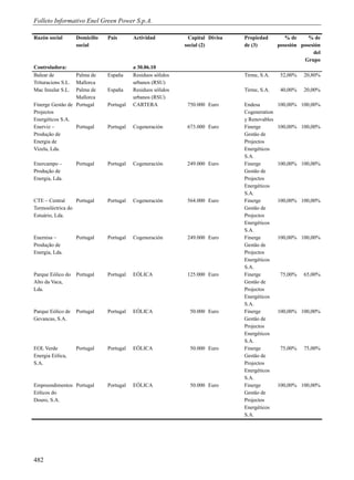 Folleto Informativo Enel Green Power S.p.A.

Razón social        Domicilio   País       Actividad            Capital Divisa   Propiedad         % de     % de
                    social                                    social (2)         de (3)         posesión posesión
                                                                                                              del
                                                                                                          Grupo
Controladora:                              a 30.06.10
Balear de         Palma de      España     Residuos sólidos                      Tirme, S.A.     52,00%   20,80%
Trituracions S.L. Mallorca                 urbanos (RSU)
Mac Insular S.L.  Palma de      España     Residuos sólidos                      Tirme, S.A.     40,00%   20,00%
                  Mallorca                 urbanos (RSU)
Finerge Gestâo de Portugal      Portugal   CARTERA             750.000 Euro      Endesa         100,00% 100,00%
Projectos                                                                        Cogeneration
Energéticos S.A.                                                                 y Renovables
Enerviz –         Portugal      Portugal   Cogeneración        673.000 Euro      Finerge        100,00% 100,00%
Produção de                                                                      Gestâo de
Energia de                                                                       Projectos
Vizela, Lda.                                                                     Energéticos
                                                                                 S.A.
Enercampo –         Portugal    Portugal   Cogeneración        249.000 Euro      Finerge        100,00% 100,00%
Produção de                                                                      Gestâo de
Energia, Lda.                                                                    Projectos
                                                                                 Energéticos
                                                                                 S.A.
CTE – Central     Portugal      Portugal   Cogeneración        564.000 Euro      Finerge        100,00% 100,00%
Termoeléctrica do                                                                Gestâo de
Estuário, Lda.                                                                   Projectos
                                                                                 Energéticos
                                                                                 S.A.
Enernisa –          Portugal    Portugal   Cogeneración        249.000 Euro      Finerge        100,00% 100,00%
Produção de                                                                      Gestâo de
Energia, Lda.                                                                    Projectos
                                                                                 Energéticos
                                                                                 S.A.
Parque Eólico do    Portugal    Portugal   EÓLICA              125.000 Euro      Finerge         75,00%   65,00%
Alto da Vaca,                                                                    Gestâo de
Lda.                                                                             Projectos
                                                                                 Energéticos
                                                                                 S.A.
Parque Eólico de    Portugal    Portugal   EÓLICA               50.000 Euro      Finerge        100,00% 100,00%
Gevancas, S.A.                                                                   Gestâo de
                                                                                 Projectos
                                                                                 Energéticos
                                                                                 S.A.
EOL Verde           Portugal    Portugal   EÓLICA               50.000 Euro      Finerge         75,00%   75,00%
Energia Eólica,                                                                  Gestâo de
S.A.                                                                             Projectos
                                                                                 Energéticos
                                                                                 S.A.
Empreendimentos Portugal        Portugal   EÓLICA               50.000 Euro      Finerge        100,00% 100,00%
Eólicos do                                                                       Gestâo de
Douro, S.A.                                                                      Projectos
                                                                                 Energéticos
                                                                                 S.A.




482
 
