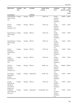 Sección I

Razón social       Domicilio   País       Actividad            Capital Divisa   Propiedad        % de     % de
                   social                                    social (2)         de (3)        posesión posesión
                                                                                                            del
                                                                                                        Grupo
Controladora:                             a 30.06.10
Empreendimento     Portugal    Portugal   EÓLICA                5.000 Euro      Finerge        80,00%   80,00%
Eólico de Viade,                                                                Gestâo de
Lda.                                                                            Projectos
                                                                                Energéticos
                                                                                S.A.
Biowatt –         Portugal     Portugal   EÓLICA                5.000 Euro      Finerge        51,00%   51,00%
Recursos                                                                        Gestâo de
Energéticos, Lda.                                                               Projectos
                                                                                Energéticos
                                                                                S.A.
Parque Eólico do   Portugal    Portugal   EÓLICA                5.000 Euro      Finerge        51,00%   51,00%
Vale do Abade,                                                                  Gestâo de
Lda.                                                                            Projectos
                                                                                Energéticos
                                                                                S.A.
Empreendimento     Portugal    Portugal   EÓLICA                5.000 Euro      Finerge        51,00%   51,00%
Eólico do Rego,                                                                 Gestâo de
Lda.                                                                            Projectos
                                                                                Energéticos
                                                                                S.A.
Eolcinf –          Portugal    Portugal   EÓLICA                5.000 Euro      Finerge        51,00%   51,00%
Produção de                                                                     Gestâo de
Energia Eólica,                                                                 Projectos
Lda.                                                                            Energéticos
                                                                                S.A.
EolFlor –          Portugal    Portugal   EÓLICA                5.000 Euro      Finerge        51,00%   51,00%
Produção de                                                                     Gestâo de
energia Eólica,                                                                 Projectos
Lda.                                                                            Energéticos
                                                                                S.A.
SEALVE –           Portugal    Portugal   EÓLICA               50.000 Euro      Finerge       100,00% 100,00%
Sociedade                                                                       Gestâo de
Eléctrica de                                                                    Projectos
Alvaiázere, S.A.                                                                Energéticos
                                                                                S.A.
Carvemagere –    Portugal      Portugal   Cogeneración         85.000 Euro      Finerge        65,00%   65,00%
Manutenção e                                                                    Gestâo de
Energias                                                                        Projectos
Renováveis, Lda.                                                                Energéticos
                                                                                S.A.
Sisconer –       Portugal      Portugal   EÓLICA                5.000 Euro      Finerge        55,00%   55,00%
Exploração de                                                                   Gestâo de
Sistemas de                                                                     Projectos
Conversão de                                                                    Energéticos
Energia, Lda.                                                                   S.A.
Companhia        Portugal      Portugal   Cogeneración   No disponible Euro     T.P.           95,00%   47,50%
Térmica Ponte da                                                                Sociedade
Pedra, ACE                                                                      Térmica
                                                                                Portuguesa,
                                                                                S.A.



                                                                                                           483
 