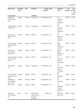 Sección I

Razón social      Domicilio   País       Actividad                 Capital Divisa   Propiedad        % de     % de
                  social                                         social (2)         de (3)        posesión posesión
                                                                                                                del
                                                                                                            Grupo
Controladora:                            a 30.06.10
Companhia         Portugal    Portugal   Cogeneración        No disponible Euro     T.P.           95,00%   47,50%
Térmica Tagol,                                                                      Sociedade
LDA                                                                                 Térmica
                                                                                    Portuguesa,
                                                                                    S.A.
Atelgen Produção Portugal     Portugal   Cogeneración        No disponible Euro     T.P.           51,00%   25,50%
Energia, ACE                                                                        Sociedade
                                                                                    Térmica
                                                                                    Portuguesa,
                                                                                    S.A.
Parque Eólico   Portugal      Portugal   EÓLICA              No disponible Euro     T.P.          100,00%   50,00%
Moinhos do Céu,                                                                     Sociedade
SA                                                                                  Térmica
                                                                                    Portuguesa,
                                                                                    S.A.
Colina Produção Portugal      Portugal   EÓLICA              No disponible Euro     Parque         90,00%   50,00%
Energia Eléctrica,                                                                  Eólico
LDA                                                                                 Moinhos do
                                                                                    Céu, SA
HidroRibeira –    Portugal    Portugal   MINIH               No disponible Euro     Parque         90,00%   50,00%
Emp. Hídricos e                                                                     Eólico
Eólicos LDA                                                                         Moinhos do
                                                                                    Céu, SA
Empreendimentos Portugal      Portugal   EÓLICA              No disponible Euro     T.P.           52,38%   26,19%
Eólicos Serra do                                                                    Sociedade
Sicó, as                                                                            Térmica
                                                                                    Portuguesa,
                                                                                    S.A.
PP Cogeração,     Portugal    Portugal   Cogeneración        No disponible Euro     T.P.          100,00%   50,00%
SA                                                                                  Sociedade
                                                                                    Térmica
                                                                                    Portuguesa,
                                                                                    S.A.
Colina Produção Portugal      Portugal   EÓLICA              No disponible Euro     PP             10,00%   50,00%
Energia Eléctrica,                                                                  Cogeração,
LDA                                                                                 SA
HidroRibeira –     Portugal   Portugal   MINIH               No disponible Euro     PP             10,00%   50,00%
Emp. Hídricos e                                                                     Cogeração,
Eólicos LDA                                                                         SA
Hidrivis, SA       Portugal   Portugal   MINIH               No disponible Euro     T.P.           67,00%   33,50%
                                                                                    Sociedade
                                                                                    Térmica
                                                                                    Portuguesa,
                                                                                    S.A.
Enel Green        Roma        Italia     Producción de             10.000 Euro      Enel Green    100,00% 100,00%
Power Calabria                           energía eléctrica                          Power SpA
Srl                                      de fuentes
                                         renovables




                                                                                                               485
 