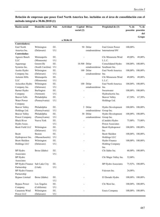 Sección I

Relación de empresas que posee Enel North America Inc. incluidas en el área de consolidación con el
método integral a 30.06.2010 (1)
Razón social       Domicilio social País    Actividad      Capital Divisa          Propiedad de (3)           % de     % de
                                                         social (2)                                        posesión posesión
                                                                                                                         del
                                                                                                                     Grupo
                                            a 30.06.10
Controladora:
Enel North         Wilmington         EE.                      50 Dólar          Enel Green Power          100,00%
America Inc.       (Delaware)         UU.                         estadounidense International BV
Controladas:
Agassiz Beach      Minneapolis        EE.                       -                Chi Minnesota Wind         49,00%   49,00%
LLC                (Minnesota)        UU.                                        L.L.C.
Aquenergy          Greenville         EE.                  10.500 Dólar          Consolidated Hydro        100,00% 100,00%
Systems Inc.       (South Carolina)   UU.                         estadounidense Southeast Inc.
Asotin Hydro       Wilmington         EE.                     100 Dólar          Enel North America        100,00% 100,00%
Company Inc.       (Delaware)         UU.                         estadounidense Inc.
Autumn Hills       Minneapolis        EE.                       -                Chi Minnesota Wind         49,00%   49,00%
LLC                (Minnesota)        UU.                                        L.L.C.
Aziscohos Hydro    Wilmington         EE.                     100 Dólar          Enel North America        100,00% 100,00%
Company Inc.       (Delaware)         UU.                         estadounidense Inc.
Barnet Hydro       Burlington         EE.                       -                Sweetwater                100,00% 100,00%
Company            (Vermont)          UU.                                        Hydroelectric Inc.
Beaver Falls       Philadelphia       EE.                       -                Beaver Valley              67,50%   67,50%
Water Power        (Pennsylvania)     UU.                                        Holdings Ltd.
Company
Beaver Valley      Philadelphia       EE.                       2 Dólar            Hydro Development       100,00% 100,00%
Holdings Ltd.      (Pennsylvania)     UU.                         estadounidense   Group Inc.
Beaver Valley      Philadelphia       EE.                      30 Dólar            Hydro Development       100,00% 100,00%
Power Company      (Pennsylvania)     UU.                         estadounidense   Group Inc.
Black River        Nueva York         EE.                       -                  (Cataldo) Hydro          75,00%   75,00%
Hydro Assoc.                          UU.                                          Power Associates
Boott Field LLC    Wilmington         EE.                       -                  Boott Hydropower        100,00% 100,00%
                   (Delaware)         UU.                                          Inc.
Boott              Boston             EE.                       -                  Boott Sheldon           100,00% 100,00%
Hydropower Inc.    (Massachusetts)    UU.                                          Holdings LLC
Boott Sheldon      Wilmington         EE.                       -                  Hydro Finance           100,00% 100,00%
Holdings LLC       (Delaware)         UU.                                          Holding Company
                                                                                   Inc.
BP Hydro           Boise (Idaho)      EE.                       -                  Chi Idaho Inc.           68,00% 100,00%
Associates                            UU.
BP Hydro                                                                           Chi Magic Valley Inc.    32,00%
Associates
BP Hydro Finance   Salt Lake City     EE.                       -                  BP Hydro Associates      75,92% 100,00%
Partnership        (Utah)             UU.
BP Hydro Finance                                                                   Fulcrum Inc.             24,08%
Partnership
Bypass Limited     Boise (Idaho)      EE.                       -                  El Dorado Hydro         100,00% 100,00%
                                      UU.
Bypass Power       Los Ángeles        EE.                       -                  Chi West Inc.           100,00% 100,00%
Company            (California)       UU.
Canastota Wind     Wilmington         EE.                       -                  Essex Company           100,00% 100,00%
Power LLC          (Delaware)         UU.




                                                                                                                        487
 