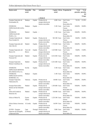Folleto Informativo Enel Green Power S.p.A.

Razón social               Domicilio   País     Actividad               Capital Divisa Propiedad de        % de     % de
                           social                                        social                         posesión posesión
                                                                                                                      del
                                                                                                                  Grupo
                                                a 30.06.10
Energías Especiales de     Badajoz     España   Producción de             6.000 Euro    Enel Unión       78,34%   23,50%
Extremadura SL                                  energía eléctrica de                    Fenosa
                                                fuentes renovables                      Renovables SA
ENERGÍAS               Badajoz         España   -                         3.100 Euro    Enel Unión      100,00%   30,00%
ESPECIALES DE GATA,                                                                     Fenosa
S.L.                                                                                    Renovables SA
ENERGÍAS               Madrid          España   -                         3.100 Euro    Enel Unión      100,00%   30,00%
ESPECIALES DE                                                                           Fenosa
PADUL, S.L.                                                                             Renovables SA
Energías Especiales de Madrid          España   Producción de           963.300 Euro    Enel Unión       80,00%   24,00%
Pena Armada SA                                  energía eléctrica de                    Fenosa
                                                fuentes renovables                      Renovables SA
Energías Especiales del    Madrid      España   Producción de          1.722.600 Euro   Enel Unión      100,00%   30,00%
Alto Ulla SA                                    energía eléctrica de                    Fenosa
                                                fuentes renovables                      Renovables SA
Energías Especiales del    Torre del   España   Producción de          1.635.000 Euro   Enel Unión       50,00%   15,00%
Bierzo SA                  Bierzo               energía eléctrica de                    Fenosa
                                                fuentes renovables                      Renovables SA
Energías Especiales del    Madrid      España   Producción de          6.812.040 Euro   Enel Unión      100,00%   30,00%
Noroeste SA                                     energía eléctrica de                    Fenosa
                                                fuentes renovables                      Renovables SA
Energías Especiales        Madrid      España   Producción de          6.241.000 Euro   Enel Unión      100,00%   30,00%
Montes Castellanos SL                           energía eléctrica de                    Fenosa
                                                fuentes renovables                      Renovables SA
ENERGÍAS            Sevilla            España                             3.100 Euro    Enel Unión      100,00%   30,00%
ESPECIALES MONTES                                                                       Fenosa
DE ANDALUCĺA, S.L.                                                                      Renovables SA
ENERGÍAS            Badajoz            España                             3.100 Euro    Enel Unión      100,00%   30,00%
ESPECIALES SANTA                                                                        Fenosa
BARBARA, S.L.                                                                           Renovables SA
Energías Especiales Valencia           España   Producción de            60.000 Euro    Enel Unión      100,00%   30,00%
Valencianas SL                                  energía eléctrica de                    Fenosa
                                                fuentes renovables                      Renovables SA
Energías Renovables        Madrid      España Producción de            1.305.000 Euro   Enel Unión      100,00%   30,00%
Montes de San Sebastián                         energía eléctrica de                    Fenosa
SL                                              fuentes renovables                      Renovables SA
Eólica del Cordal de       Madrid      España Producción de             160.000 Euro    Enel Unión      100,00%   30,00%
Montouto SL                                     energía eléctrica de                    Fenosa
                                                fuentes renovables                      Renovables SA
Eólica el Molar SL         Fuente      España Producción de            1.235.300 Euro   Enel Unión      100,00%   30,00%
                           Álamo                energía eléctrica de                    Fenosa
                                                fuentes renovables                      Renovables SA
Eólica Galaico Asturiana   A Coruña    España Producción de              64.999 Euro    Enel Unión      100,00%   30,00%
SA                                              energía eléctrica de                    Fenosa
                                                fuentes renovables                      Renovables SA
EUFER – Energias           Lapa        Portugal Producción de             5.000 Euro    Enel Unión      100,00%   30,00%
Especiais de Portogallo,   (Lisbona)            energía eléctrica de                    Fenosa
Unipessoal LDA                                  fuentes renovables                      Renovables SA




498
 