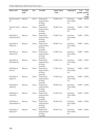 Folleto Informativo Enel Green Power S.p.A.

Razón social        Domicilio   País     Actividad           Capital Divisa   Propiedad de      % de     % de
                    social                                    social                         posesión posesión
                                                                                                           del
                                                                                                       Grupo
Thracian Eolian 8   Maroussi    Grecia   Producción de       149.000 Euro     Enel Green      30,00% 30,00%
SA                                       energía eléctrica                    Power Hellas
                                         de fuentes                           SA
                                         renovables
Thracian Eolian 9   Maroussi    Grecia   Producción de       149.000 Euro     Enel Green      30,00%   30,00%
SA                                       energía eléctrica                    Power Hellas
                                         de fuentes                           SA
                                         renovables
Wind Parks of       Maroussi    Grecia   Producción de       259.000 Euro     Enel Green      30,00%   30,00%
Anatoli-Prinia SA                        energía eléctrica                    Power Hellas
                                         de fuentes                           SA
                                         renovables
Wind Parks of       Maroussi    Grecia   Producción de       209.000 Euro     Enel Green      30,00%   30,00%
Bolibas SA                               energía eléctrica                    Power Hellas
                                         de fuentes                           SA
                                         renovables
Wind Parks of       Maroussi    Grecia   Producción de       219.000 Euro     Enel Green      30,00%   30,00%
Distomos SA                              energía eléctrica                    Power Hellas
                                         de fuentes                           SA
                                         renovables
Wind Parks of       Maroussi    Grecia   Producción de       374.000 Euro     Enel Green      30,00%   30,00%
Drimonakia SA                            energía eléctrica                    Power Hellas
                                         de fuentes                           SA
                                         renovables
Wind Parks of       Maroussi    Grecia   Producción de       175.000 Euro     Enel Green      30,00%   30,00%
Folia SA                                 energía eléctrica                    Power Hellas
                                         de fuentes                           SA
                                         renovables
Wind Parks of       Maroussi    Grecia   Producción de       159.000 Euro     Enel Green      30,00%   30,00%
Gagari SA                                energía eléctrica                    Power Hellas
                                         de fuentes                           SA
                                         renovables
Wind Parks of       Maroussi    Grecia   Producción de       209.000 Euro     Enel Green      30,00%   30,00%
Goraki SA                                energía eléctrica                    Power Hellas
                                         de fuentes                           SA
                                         renovables
Wind Parks of       Maroussi    Grecia   Producción de       216.000 Euro     Enel Green      30,00%   30,00%
Gourles SA                               energía eléctrica                    Power Hellas
                                         de fuentes                           SA
                                         renovables
Wind Parks of       Maroussi    Grecia   Producción de       185.000 Euro     Enel Green      30,00%   30,00%
Grammatikaki SA                          energía eléctrica                    Power Hellas
                                         de fuentes                           SA
                                         renovables
Wind Parks of       Maroussi    Grecia   Producción de       209.000 Euro     Enel Green      30,00%   30,00%
Kafoutsi SA                              energía eléctrica                    Power Hellas
                                         de fuentes                           SA
                                         renovables




504
 