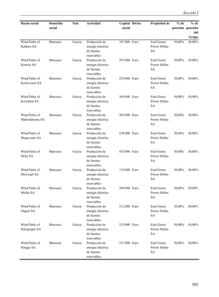 Sección I

Razón social     Domicilio   País     Actividad           Capital Divisa   Propiedad de      % de     % de
                 social                                    social                         posesión posesión
                                                                                                        del
                                                                                                    Grupo
Wind Parks of    Maroussi    Grecia   Producción de       347.000 Euro     Enel Green      30,00% 30,00%
Kathara SA                            energía eléctrica                    Power Hellas
                                      de fuentes                           SA
                                      renovables
Wind Parks of    Maroussi    Grecia   Producción de       293.000 Euro     Enel Green      30,00%   30,00%
Kerasia SA                            energía eléctrica                    Power Hellas
                                      de fuentes                           SA
                                      renovables
Wind Parks of    Maroussi    Grecia   Producción de       229.000 Euro     Enel Green      30,00%   30,00%
Korfovouni SA                         energía eléctrica                    Power Hellas
                                      de fuentes                           SA
                                      renovables
Wind Parks of    Maroussi    Grecia   Producción de       569.000 Euro     Enel Green      30,00%   30,00%
Korinthia SA                          energía eléctrica                    Power Hellas
                                      de fuentes                           SA
                                      renovables
Wind Parks of    Maroussi    Grecia   Producción de       303.000 Euro     Enel Green      30,00%   30,00%
Makriakkoma SA                        energía eléctrica                    Power Hellas
                                      de fuentes                           SA
                                      renovables
Wind Parks of    Maroussi    Grecia   Producción de       238.000 Euro     Enel Green      30,00%   30,00%
Megavouni SA                          energía eléctrica                    Power Hellas
                                      de fuentes                           SA
                                      renovables
Wind Parks of    Maroussi    Grecia   Producción de       435.000 Euro     Enel Green      30,00%   30,00%
Milia SA                              energía eléctrica                    Power Hellas
                                      de fuentes                           SA
                                      renovables
Wind Parks of    Maroussi    Grecia   Producción de       110.000 Euro     Enel Green      30,00%   30,00%
Mirovigli SA                          energía eléctrica                    Power Hellas
                                      de fuentes                           SA
                                      renovables
Wind Parks of    Maroussi    Grecia   Producción de       294.000 Euro     Enel Green      30,00%   30,00%
Mitika SA                             energía eléctrica                    Power Hellas
                                      de fuentes                           SA
                                      renovables
Wind Parks of    Maroussi    Grecia   Producción de       312.000 Euro     Enel Green      30,00%   30,00%
Organi SA                             energía eléctrica                    Power Hellas
                                      de fuentes                           SA
                                      renovables
Wind Parks of    Maroussi    Grecia   Producción de       233.000 Euro     Enel Green      30,00%   30,00%
Paliopirgos SA                        energía eléctrica                    Power Hellas
                                      de fuentes                           SA
                                      renovables
Wind Parks of    Maroussi    Grecia   Producción de       331.000 Euro     Enel Green      30,00%   30,00%
Pelagia SA                            energía eléctrica                    Power Hellas
                                      de fuentes                           SA
                                      renovables




                                                                                                       505
 