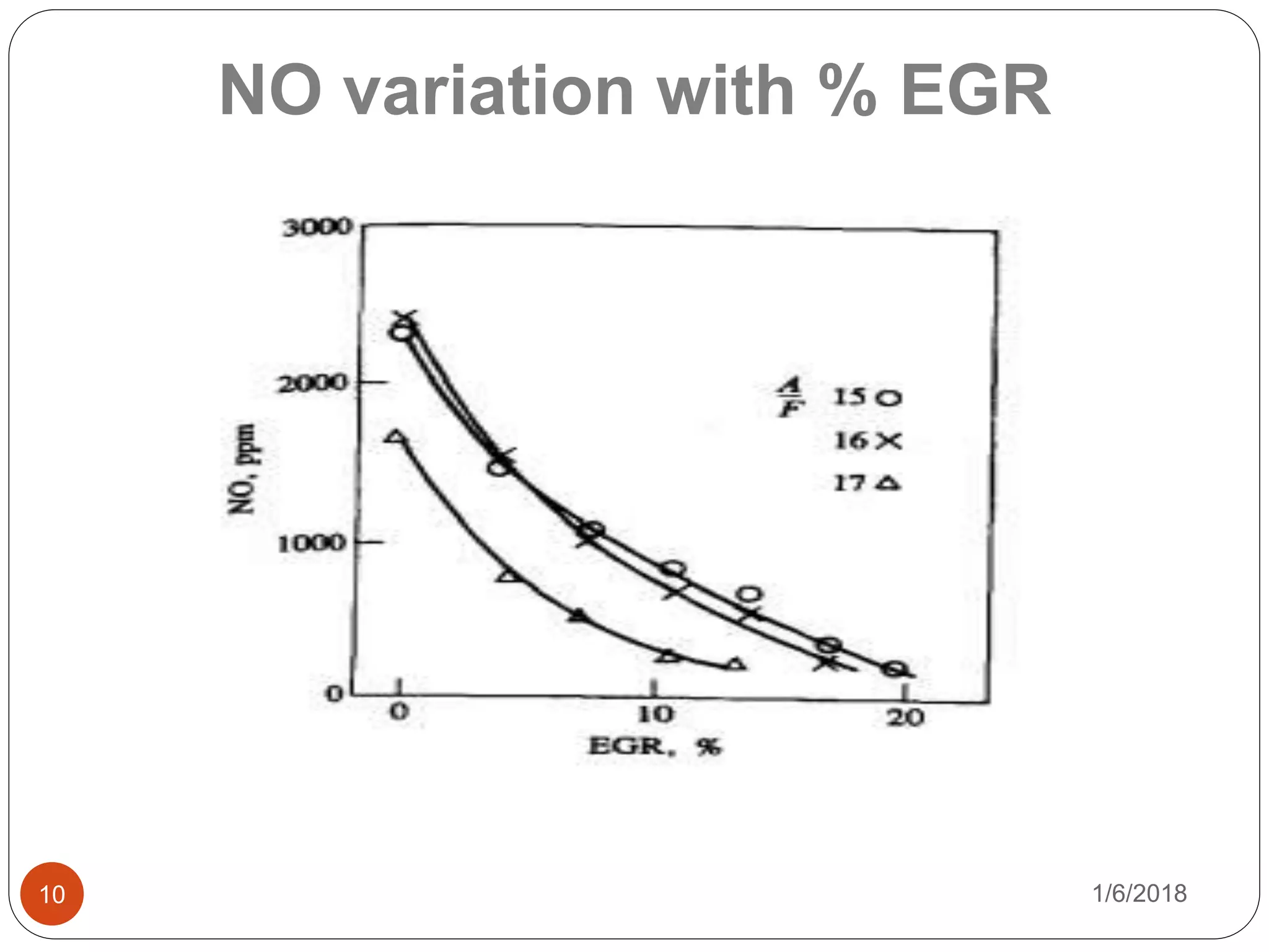 1/6/201810
NO variation with % EGR
 