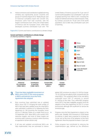 XVIII
Emissions Gap Report 2023: Broken Record
▶ Historic emissions and contribution to global warming
similarly vary significantly across countries and
groups of countries (figure ES.2). Nearly 80 per cent
of historical cumulative fossil and LULUCF CO2
emissions came from G20 countries, with the
largest contributions from China, the United States
of America and the European Union, while least
developed countries contributed 4 per cent. The
United States of America account for 4 per cent of
current world population, but contributed 17 per cent
of global warming from 1850 to 2021, including the
impact of methane and nitrous oxide emissions. India,
by contrast, accounts for 18 per cent of the world
population, but to date only contributed 5 per cent
of warming.
Figure ES.2 Current and historic contributions to climate change
3. There has been negligible movement on
NDCs since COP 27, but some progress
in NDCs and policies since the Paris
Agreement was adopted
▶ Nine countries have submitted new or updated
NDCs since COP 27, bringing the total number of
NDCs that have been updated since the initial NDCs
were submitted in advance of or following the Paris
Agreement to 149 (counting the European Union
and its 27 Member States as a single Party) as at
25 September 2023. More NDCs now contain GHG
reduction targets, and more of these targets are
economy-wide, covering a country’s entire economy
as opposed to certain sectors only.
▶ If all new and updated unconditional NDCs are
fully implemented, they are estimated to reduce
global GHG emissions by about 5.0 GtCO2e (range:
1.8–8.2 GtCO2e) annually by 2030, compared with the
initial NDCs. The combined effect of the nine NDCs
submitted since COP 27 amounts to around
0.1 GtCO2e of this total. Thus, while NDC progress
since COP 27 has been negligible, progress since the
adoption of the Paris Agreement at COP 21 is more
pronounced, although still insufficient to narrow the
emissions gap.
▶ Progress since the Paris Agreement is clearer on the
policy side. Globally, GHG emissions in 2030 based
on policies in place were projected to increase by
16 per cent at the time of the adoption of the Paris
Agreement. Now the projected increase is 3 per cent.
▶ Policy progress has contributed to reducing the
implementation gap, defined as the difference
Current and historic contributions to climate change
(% share by countries or regions)
India
Rest of world
EU27
China
Russian
Federation
Rest of G20
United States
of America
Least developed
countries
G20
Rest
of
world
12%
5%
10%
17%
6%
22%
21%
6%
13%
4%
13%
19%
5%
25%
16%
18%
18%
6%
4%
2%
14%
24%
14%
4%
30%
7%
7%
11%
3%
5%
18%
18%
Historical
CO2 emissions
(1850–2021)
Contribution
to warming
(1850–2021)
Current GHG
emissions
(2021)
Current
population
(2021)
 