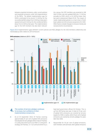 XIX
Emissions Gap Report 2023: Broken Record
between projected emissions under current policies
and projected emissions under full implementation
of the NDCs. The global implementation gap for
2030 is estimated to be around 1.5 GtCO2e for the
unconditional NDCs (down from 3 GtCO2e in last year’s
assessment) and 5 GtCO2e for the conditional NDCs
(down from 6 GtCO2e last year). The implementation
gap for the G20 members has also been reduced.
As a group, the G20 members are projected to fall
short of their new and updated NDCs by 1.2 GtCO2e
annually by 2030, which is 0.6 GtCO2e lower than
last year’s assessment (figure ES.3). The impact of
newly implemented policies is a main driver of both
lower global and G20 emission projections for 2030.
Other factors include changes in emission trends and
socioeconomic circumstances.
Figure ES.3 Implementation gaps between current policies and NDC pledges for the G20 members collectively and
individually by 2030, relative to 2015 emissions
4. The number of net-zero pledges continues
to increase, but confidence in their
implementation remains low
▶ As at 25 September 2023, 97 Parties covering
approximately 81 per cent of global GHG emissions
had adopted net-zero pledges either in law (27 Parties),
in a policy document such as an NDC or a long-term
strategy (54 Parties), or in an announcement by a
high-level government official (16 Parties). This is
up from 88 Parties last year. A total of 37 per cent
of global GHG emissions are covered by net-zero
targets for 2050 or earlier, while 44 per cent of global
emissions are covered by net-zero pledges for years
later than 2050.
▶ Responsible for 76 per cent of global emissions,
G20 members will dominate when global emissions
GHG emissions (relative to 2015 = 100%)
200%
150%
100%
50%
0%
Emission
level
2015
Argentina
Australia
Brazil
Canada
China
EU27
India
Indonesia
Japan
Mexico
Republic
of
Korea
Russian
Federation
Saudi
Arabia
South
Africa
Türkiye
United
Kingdom
United
States
of
America
G20
Current
policies
scenario
Unconditional
NDC scenario
Conditional
NDC scenario
Uncertainty
range
Implementation gap in % No implementation gap
11
11%
14%
9%
27%
2%
9%
8%
15%
18%
6%
11%
11%
19%
4%
 