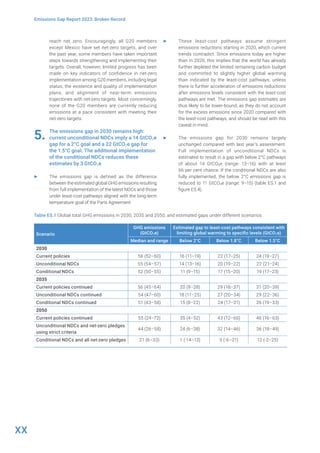 XX
Emissions Gap Report 2023: Broken Record
reach net zero. Encouragingly, all G20 members
except Mexico have set net-zero targets, and over
the past year, some members have taken important
steps towards strengthening and implementing their
targets. Overall, however, limited progress has been
made on key indicators of confidence in net-zero
implementation among G20 members, including legal
status, the existence and quality of implementation
plans, and alignment of near-term emissions
trajectories with net-zero targets. Most concerningly,
none of the G20 members are currently reducing
emissions at a pace consistent with meeting their
net-zero targets.
5. The emissions gap in 2030 remains high:
current unconditional NDCs imply a 14 GtCO2e
gap for a 2°C goal and a 22 GtCO2e gap for
the 1.5°C goal. The additional implementation
of the conditional NDCs reduces these
estimates by 3 GtCO2e
▶ The emissions gap is defined as the difference
between the estimated global GHG emissions resulting
from full implementation of the latest NDCs and those
under least-cost pathways aligned with the long-term
temperature goal of the Paris Agreement.
▶ These least-cost pathways assume stringent
emissions reductions starting in 2020, which current
trends contradict. Since emissions today are higher
than in 2020, this implies that the world has already
further depleted the limited remaining carbon budget
and committed to slightly higher global warming
than indicated by the least-cost pathways, unless
there is further acceleration of emissions reductions
after emissions levels consistent with the least-cost
pathways are met. The emissions gap estimates are
thus likely to be lower-bound, as they do not account
for the excess emissions since 2020 compared with
the least-cost pathways, and should be read with this
caveat in mind.
▶ The emissions gap for 2030 remains largely
unchanged compared with last year’s assessment.
Full implementation of unconditional NDCs is
estimated to result in a gap with below 2°C pathways
of about 14 GtCO2e (range: 13–16) with at least
66 per cent chance. If the conditional NDCs are also
fully implemented, the below 2°C emissions gap is
reduced to 11 GtCO2e (range: 9–15) (table ES.1 and
figure ES.4).
Table ES.1 Global total GHG emissions in 2030, 2035 and 2050, and estimated gaps under different scenarios
Scenario
GHG emissions
(GtCO2e)
Estimated gap to least-cost pathways consistent with
limiting global warming to specific levels (GtCO2e)
Median and range Below 2°C Below 1.8°C Below 1.5°C
2030
Current policies 56 (52–60) 16 (11–19) 22 (17–25) 24 (19–27)
Unconditional NDCs 55 (54–57) 14 (13–16) 20 (19–22) 22 (21–24)
Conditional NDCs 52 (50–55) 11 (9–15) 17 (15–20) 19 (17–23)
2035
Current policies continued 56 (45–64) 20 (9–28) 29 (18–37) 31 (20–39)
Unconditional NDCs continued 54 (47–60) 18 (11–25) 27 (20–34) 29 (22–36)
Conditional NDCs continued 51 (43–58) 15 (8–22) 24 (17–31) 26 (19–33)
2050
Current policies continued 55 (24–72) 35 (4–52) 43 (12–60) 46 (16–63)
Unconditional NDCs and net-zero pledges
using strict criteria
44 (26–58) 24 (6–38) 32 (14–46) 36 (18–49)
Conditional NDCs and all net-zero pledges 21 (6–33) 1 (-14–13) 9 (-6–21) 12 (-2–25)
 