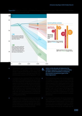 XXI
Emissions Gap Report 2023: Broken Record
Figure ES.4 Global GHG emissions under different scenarios and the emissions gap in 2030 and 2035 (median estimate
and tenth to ninetieth percentile range)
▶ The emissions gap in 2030 between unconditional
NDCs and 1.5°C pathways is about 22 GtCO2e
(range: 21–24) with at least 50 per cent chance. If the
conditional NDCs are also fully implemented, the 1.5°C
emissions gap is reduced to 19 GtCO2e (range: 17–23).
▶ Unconditional and conditional NDCs for 2030 are
estimated to reduce global emissions by 2 per cent and
9 per cent respectively, compared with current policy
projections and assuming they are fully implemented.
To get to levels consistent with least-cost pathways
limiting global warming to below 2°C and 1.5°C, global
GHG emissions must be reduced by 28 per cent and
42 per cent respectively. This is 2 percentage points
lower than last year’s assessment, illustrating the
progress in narrowing the implementation gap between
current policies and NDCs.
▶ Nonetheless, immediate, accelerated and relentless
mitigation action is needed to bring about the deep
annual emission cuts that are required from now to
2030 to narrow the emissions gap, with unparalleled
annual cuts required to bridge the gap, even without
accounting for excess emissions since 2020.
6. Action in this decade will determine the
ambition required in the next round of NDCs
for 2035, and the feasibility of achieving
the long-term temperature goal of the
Paris Agreement
▶ The first global stocktake under the Paris Agreement
is envisaged to inform the next round of NDCs that
countries are requested to submit in 2025, which will
include targets for 2035. Overall, global ambition in the
next round of NDCs must be sufficient to bring global
GHG emissions in 2035 to the levels consistent with
below 2°C and 1.5°C pathways of 36 GtCO2e (range:
31–39) and 25 GtCO2e (range: 20–27) respectively
(table ES.2), while also compensating for excess
emissions until levels consistent with these pathways
are achieved.
▶ In contrast, a continuation of current policies and
NDC scenarios would result in widened and likely
unbridgeable gaps in 2035 (table ES.1). A continuation
of current policies is projected to result in global
GHG emissions of 56 GtCO2e in 2035 (table ES.1),
which is 36 per cent and 55 per cent higher than the
Blue area shows pathways
limiting global temperature
increase to below 2°C with
about 66% chance
Green area shows pathways
limiting global temperature
increase to below 1.5°C with
a 50% chance by 2100 and
minimum 33% likelihood over
the course of the century
Current policies scenario
Conditional
NDC
case
Unconditional
NDC
case
Conditional
NDC
case
Unconditional
NDC
case
Remaining
gap to stay
within 2°C
limit
Remaining
gap to stay
within 2°C
limit
Conditional
NDC scenario
Unconditional NDC scenario
14
GtCO2e
22
GtCO2e
19
GtCO2e
Median estimate of level consistent
with 2°C: 41 GtCO2e (range: 37–46)
Median estimate of level consistent
with 1.5°C: 33 GtCO2e (range: 26–34)
GtCO2e
11
GtCO2e
20
30
40
50
60
2015 2020 2025 2030 2035
2°C
range
1.5°C
range
 