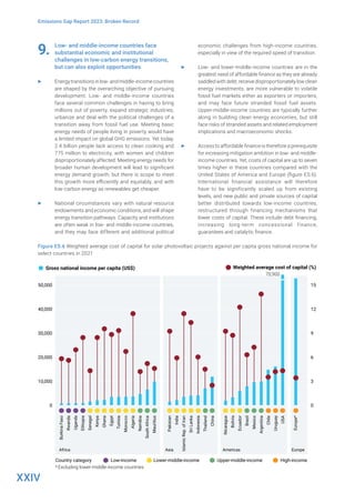 XXIV
Emissions Gap Report 2023: Broken Record
9. Low- and middle-income countries face
substantial economic and institutional
challenges in low-carbon energy transitions,
but can also exploit opportunities
▶ Energytransitionsinlow-andmiddle-incomecountries
are shaped by the overarching objective of pursuing
development. Low- and middle-income countries
face several common challenges in having to bring
millions out of poverty, expand strategic industries,
urbanize and deal with the political challenges of a
transition away from fossil fuel use. Meeting basic
energy needs of people living in poverty would have
a limited impact on global GHG emissions. Yet today,
2.4 billion people lack access to clean cooking and
775 million to electricity, with women and children
disproportionately affected. Meeting energy needs for
broader human development will lead to significant
energy demand growth, but there is scope to meet
this growth more efficiently and equitably, and with
low-carbon energy as renewables get cheaper.
▶ National circumstances vary with natural resource
endowments and economic conditions, and will shape
energy transition pathways. Capacity and institutions
are often weak in low- and middle-income countries,
and they may face different and additional political
economic challenges from high-income countries,
especially in view of the required speed of transition.
▶ Low- and lower-middle-income countries are in the
greatest need of affordable finance as they are already
saddled with debt, receive disproportionately low clean
energy investments, are more vulnerable to volatile
fossil fuel markets either as exporters or importers,
and may face future stranded fossil fuel assets.
Upper-middle-income countries are typically further
along in building clean energy economies, but still
face risks of stranded assets and related employment
implications and macroeconomic shocks.
▶ Access to affordable finance is therefore a prerequisite
for increasing mitigation ambition in low- and middle-
income countries. Yet, costs of capital are up to seven
times higher in these countries compared with the
United States of America and Europe (figure ES.6).
International financial assistance will therefore
have to be significantly scaled up from existing
levels, and new public and private sources of capital
better distributed towards low-income countries,
restructured through financing mechanisms that
lower costs of capital. These include debt financing,
increasing long-term concessional finance,
guarantees and catalytic finance.
Figure ES.6 Weighted average cost of capital for solar photovoltaic projects against per capita gross national income for
select countries in 2021
Gross national income per capita (US$) Weighted average cost of capital (%)
Burkina
Faso
Rwanda
Uganda
Ethiopia
Senegal
Kenya
Ghana
Egypt
Tunisia
Morocco
Algeria
Namibia
South
Africa
Mauritius
Pakistan
India
Islamic
Rep.
of
Iran
Sri
Lanka
Indonesia
Thailand
China
Nicaragua
Bolivia
Ecuador
Brazil
Mexico
Argentina
Chile
Uruguay
USA
Europe*
Country category
* Excluding lower-middle-income countries
Americas
Asia Europe
70,900
Africa
Low-income Lower-middle-income Upper-middle-income High-income
50,000
40,000
30,000
20,000
10,000
0
15
12
9
6
3
0
 