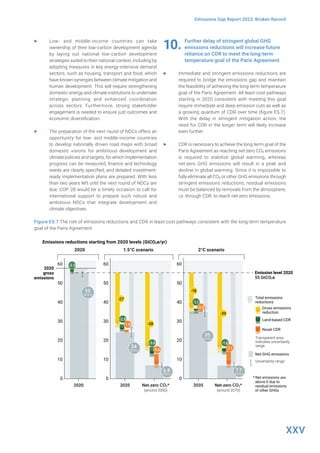XXV
Emissions Gap Report 2023: Broken Record
▶ Low- and middle-income countries can take
ownership of their low-carbon development agenda
by laying out national low-carbon development
strategies suited to their national context, including by
adopting measures in key energy-intensive demand
sectors, such as housing, transport and food, which
have known synergies between climate mitigation and
human development. This will require strengthening
domestic energy and climate institutions to undertake
strategic planning and enhanced coordination
across sectors. Furthermore, strong stakeholder
engagement is needed to ensure just outcomes and
economic diversification.
▶ The preparation of the next round of NDCs offers an
opportunity for low- and middle-income countries
to develop nationally driven road maps with broad
domestic visions for ambitious development and
climate policies and targets, for which implementation
progress can be measured, finance and technology
needs are clearly specified, and detailed investment-
ready implementation plans are prepared. With less
than two years left until the next round of NDCs are
due, COP 28 would be a timely occasion to call for
international support to prepare such robust and
ambitious NDCs that integrate development and
climate objectives.
10.		Further delay of stringent global GHG
emissions reductions will increase future
reliance on CDR to meet the long-term
temperature goal of the Paris Agreement
▶ Immediate and stringent emissions reductions are
required to bridge the emissions gap and maintain
the feasibility of achieving the long-term temperature
goal of the Paris Agreement. All least-cost pathways
starting in 2020 consistent with meeting this goal
require immediate and deep emission cuts as well as
a growing quantum of CDR over time (figure ES.7).
With the delay in stringent mitigation action, the
need for CDR in the longer term will likely increase
even further.
▶ CDR is necessary to achieve the long-term goal of the
Paris Agreement as reaching net-zero CO2 emissions
is required to stabilize global warming, whereas
net-zero GHG emissions will result in a peak and
decline in global warming. Since it is impossible to
fully eliminate all CO2 or other GHG emissions through
stringent emissions reductions, residual emissions
must be balanced by removals from the atmosphere,
i.e. through CDR, to reach net-zero emissions.
Figure ES.7 The role of emissions reductions and CDR in least-cost pathways consistent with the long-term temperature
goal of the Paris Agreement
Emissions reductions starting from 2020 levels (GtCO2e/yr)
2020 1.5°C scenario 2°C scenario
2020
60
50
40
30
20
10
0
60
50
40
30
20
10
0
Net-zero CO2*
(around 2070)
60
50
40
30
20
10
0
2035 2035
Net-zero CO2*
(around 2050)
GtCO2e
24
GtCO2e
35
GtCO2e
6.8
GtCO2e
7.7
GtCO2e
55
-27
-2.8
-2.0
-38
-3.6
-39
-1.6
-18
-1.1
-1.0
-0.3
-5.6 -7.1
Emission level 2020
55 GtCO2e
Gross emissions
reduction
Land-based CDR
Novel CDR
Transparent area
indicates uncertainty
range
Uncertainty range
Net GHG emissions
* Net emissions are
above 0 due to
residual emissions
of other GHGs
Total emissions
reductions
2020
gross
emissions
 