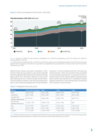 5
Emissions Gap Report 2023: Broken Record
Figure 2.1 Total net anthropogenic GHG emissions, 1990–2022
Sources: Crippa et al. (2023) for GHG emissions; Friedlingstein et al. (2022) for bookkeeping LULUCF CO2; Grassi et al. (2023) for
inventory-based LULUCF CO2.
Note: GHG emissions include fossil CO2, LULUCF CO2, CH4, N2O and F-gas emissions. Bookkeeping-based net LULUCF CO2 emissions are
depicted. Non-CO2 gases are converted to CO2 equivalents using global warming potentials with a 100-year time horizon from the IPCC
AR6 (Forster et al. 2021).
Global primary energy consumption expanded in 2022,
and was mainly met by a growth in coal, oil and renewable
electricity supply (Energy Institute 2023; International Energy
Agency 2023). Gas consumption declined by 3 per cent in
2022 following the war in Ukraine (Energy Institute 2023).
Coal consumption increased, in part driven by switching from
gas to coal, as well as the steady growth of coal-fired power
production in some emerging economies. Net electricity
demand growth in 2022 was primarily met by renewable
sources (excluding hydropower), in particular driven by a
record increase in solar capacity additions (Energy Institute
2023). Overall, while investments in renewables increased
globally, investments in coal, oil and gas have continued and
even increased in some countries.
Table 2.1 Total global emissions by source
GtCO2e 2010–2019 (average) 2020 2021 2022
GHG 54.6 ± 5.55 54.5 ± 5.36 56.8 ± 5.45 57.4 ± 5.48
Fossil CO2 36.1 ± 2.89 35.9 ± 2.88 38.1 ± 3.05 38.5 ± 3.08
LULUCF CO2
(global bookkeeping)
4.72 ± 3.3 4.06 ± 2.84 3.94 ± 2.76 3.87 ± 2.71
LULUCF CO2
(national inventory)*
-2.64 ± -1.85 -2.49 ± -1.74 -2.4 ± -1.68 N/A
CH4 10.1 ± 3.03 10.4 ± 3.13 10.6 ± 3.18 10.8 ± 3.23
N2O 2.47 ± 1.48 2.57 ± 1.54 2.63 ± 1.58 2.65 ± 1.59
F-gases 1.17 ± 0.351 1.46 ± 0.439 1.54 ± 0.461 1.62 ± 0.486
Note: * Inventory-based LULUCF CO2 is excluded from total GHG emissions. Non-CO2 greenhouse gases are converted to CO2 equivalents
using global warming potentials with a 100-year time horizon from the IPCC WGI AR6 (Forster et al. 2021).
1990 2000 2010 2020
0
10
20
30
40
50
60
Total GHG emissions 1990–2022 (GtCO2e/yr)
Fossil CO2 CH4 N2O F-gases LULUCF CO2
54.5
GtCO2e
57.4 GtCO2e
in 2022
51.6
GtCO2e
41.8
GtCO2e
37.9
GtCO2e
 